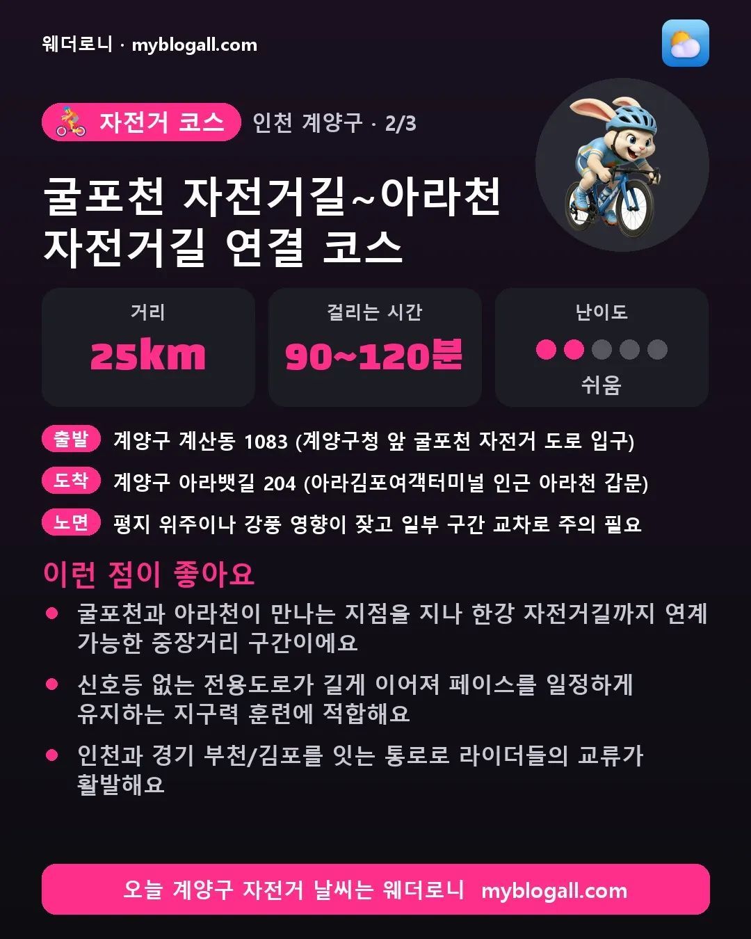 계양구 자전거 코스 · 굴포천 자전거길~아라천 자전거길 연결 코스 — 25km · 90~120분 · 난이도 2/5 — 굴포천과 아라천이 만나는 지점을 지나 한강 자전거길까지 연계 가능한 중장거리 구간이에요 — 신호등 없는 전용도로가 길게 이어져 페이스를 일정하게 유지하는 지구력 훈련에 적합해요