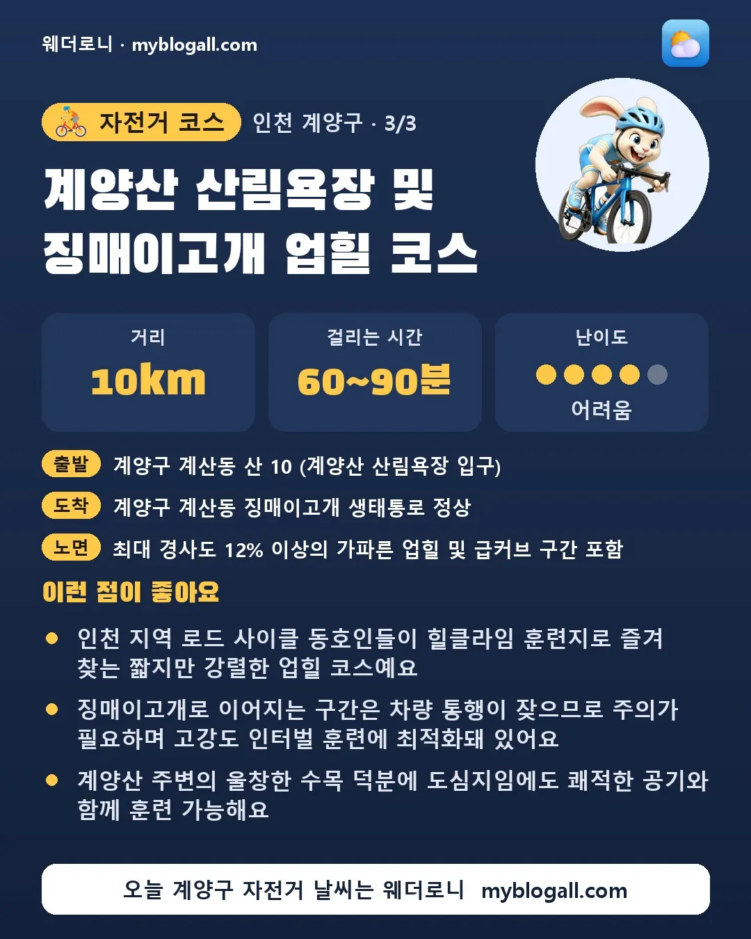 계양구 자전거 코스 · 계양산 산림욕장 및 징매이고개 업힐 코스 — 10km · 60~90분 · 난이도 4/5 — 인천 지역 로드 사이클 동호인들이 힐클라임 훈련지로 즐겨 찾는 짧지만 강렬한 업힐 코스예요 — 징매이고개로 이어지는 구간은 차량 통행이 잦으므로 주의가 필요하며 고강도 인터벌 훈련에 최적화돼 있어요