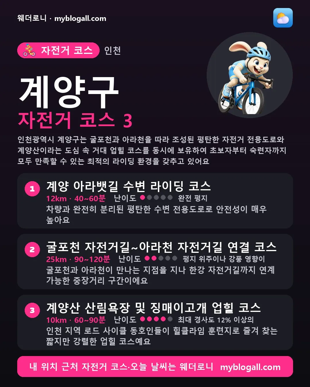 계양구 자전거 코스 3 — 인천광역시 계양구는 굴포천과 아라천을 따라 조성된 평탄한 자전거 전용도로와 계양산이라는 도심 속 거대 업힐 코스를 동시에 보유하여 초보자부터 숙련자까지 모두 만족할 수 있는 최적의 라이딩 환경을 갖추고 있어요 — 1. 계양 아라뱃길 수변 라이딩 코스 (12km · 40~60분 · 난이도 1/5) — 차량과 완전히 분리된 평탄한 수변 전용도로로 안전성이 매우 높아요