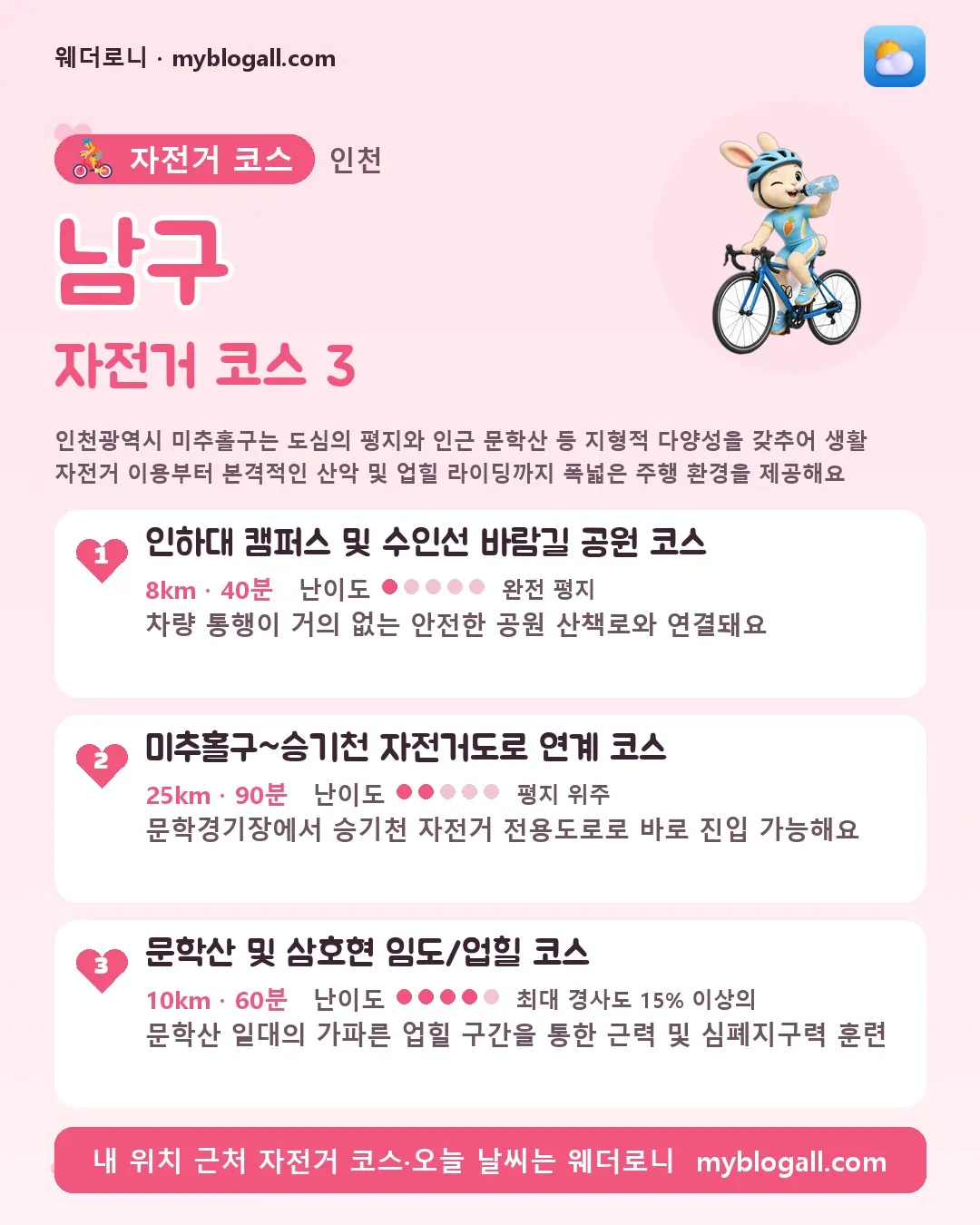 남구 자전거 코스 3 — 인천광역시 미추홀구는 도심의 평지와 인근 문학산 등 지형적 다양성을 갖추어 생활 자전거 이용부터 본격적인 산악 및 업힐 라이딩까지 폭넓은 주행 환경을 제공해요 — 1. 인하대 캠퍼스 및 수인선 바람길 공원 코스 (8km · 40분 · 난이도 1/5) — 차량 통행이 거의 없는 안전한 공원 산책로와 연결돼요
