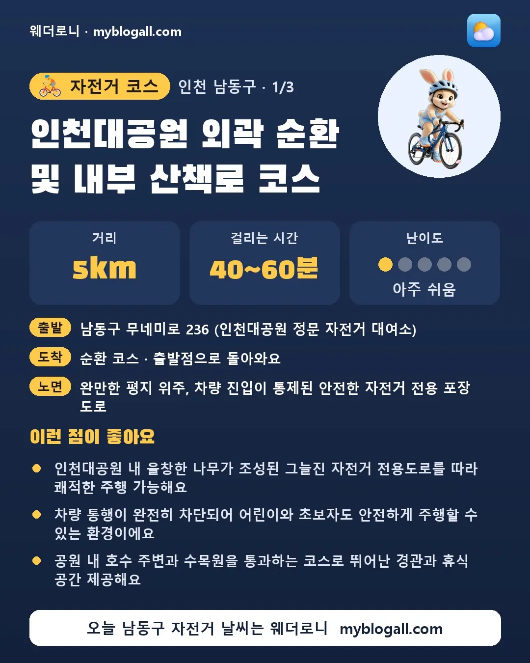 남동구 자전거 코스 · 인천대공원 외곽 순환 및 내부 산책로 코스 — 5km · 40~60분 · 난이도 1/5 — 인천대공원 내 울창한 나무가 조성된 그늘진 자전거 전용도로를 따라 쾌적한 주행 가능해요 — 차량 통행이 완전히 차단되어 어린이와 초보자도 안전하게 주행할 수 있는 환경이에요