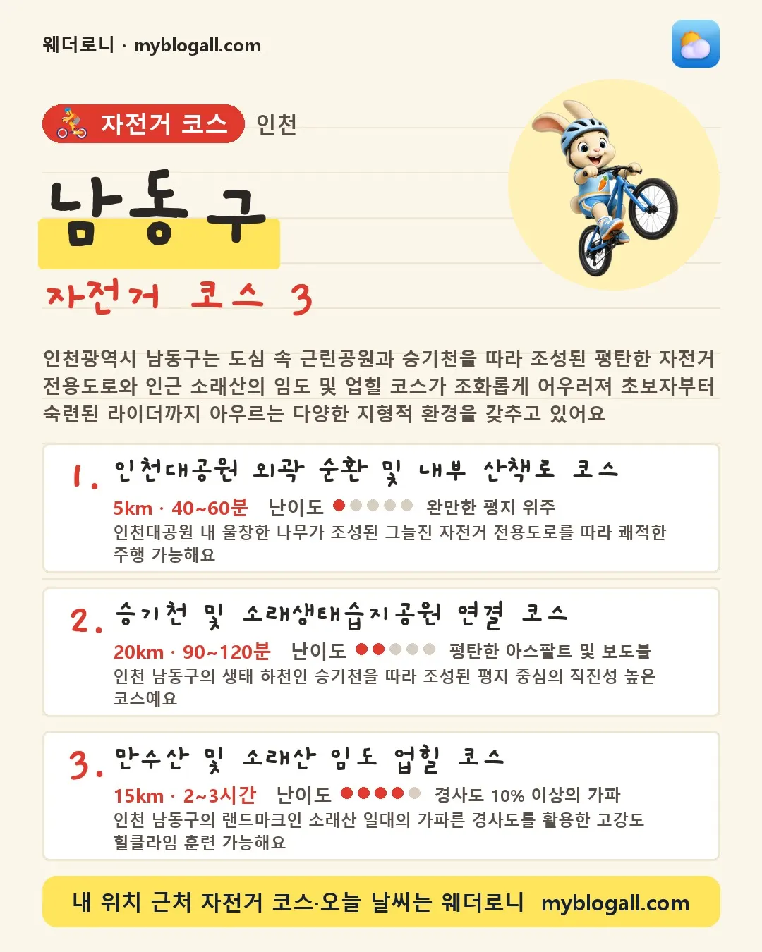 남동구 자전거 코스 3 — 인천광역시 남동구는 도심 속 근린공원과 승기천을 따라 조성된 평탄한 자전거 전용도로와 인근 소래산의 임도 및 업힐 코스가 조화롭게 어우러져 초보자부터 숙련된 라이더까지 아우르는 다양한 지형적 환경을 갖추고 있어요 — 1. 인천대공원 외곽 순환 및 내부 산책로 코스 (5km · 40~60분 · 난이도 1/5) — 인천대공원 내 울창한 나무가 조성된 그늘진 자전거 전용