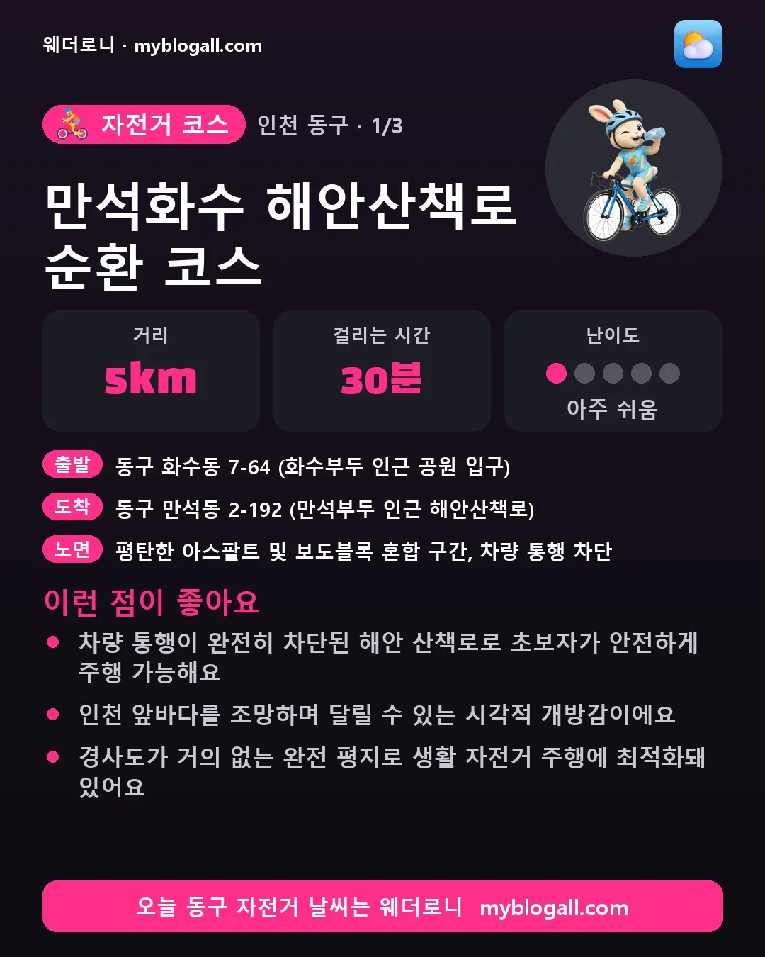 동구 자전거 코스 · 만석화수 해안산책로 순환 코스 — 5km · 30분 · 난이도 1/5 — 차량 통행이 완전히 차단된 해안 산책로로 초보자가 안전하게 주행 가능해요 — 인천 앞바다를 조망하며 달릴 수 있는 시각적 개방감이에요