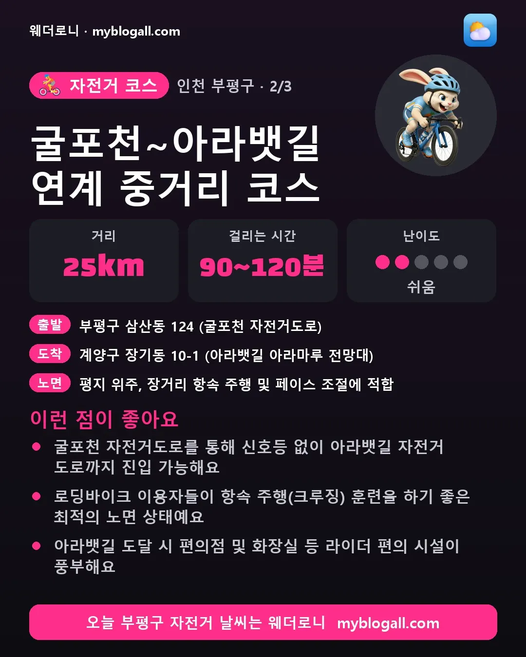 부평구 자전거 코스 · 굴포천~아라뱃길 연계 중거리 코스 — 25km · 90~120분 · 난이도 2/5 — 굴포천 자전거도로를 통해 신호등 없이 아라뱃길 자전거 도로까지 진입 가능해요 — 로딩바이크 이용자들이 항속 주행(크루징) 훈련을 하기 좋은 최적의 노면 상태예요