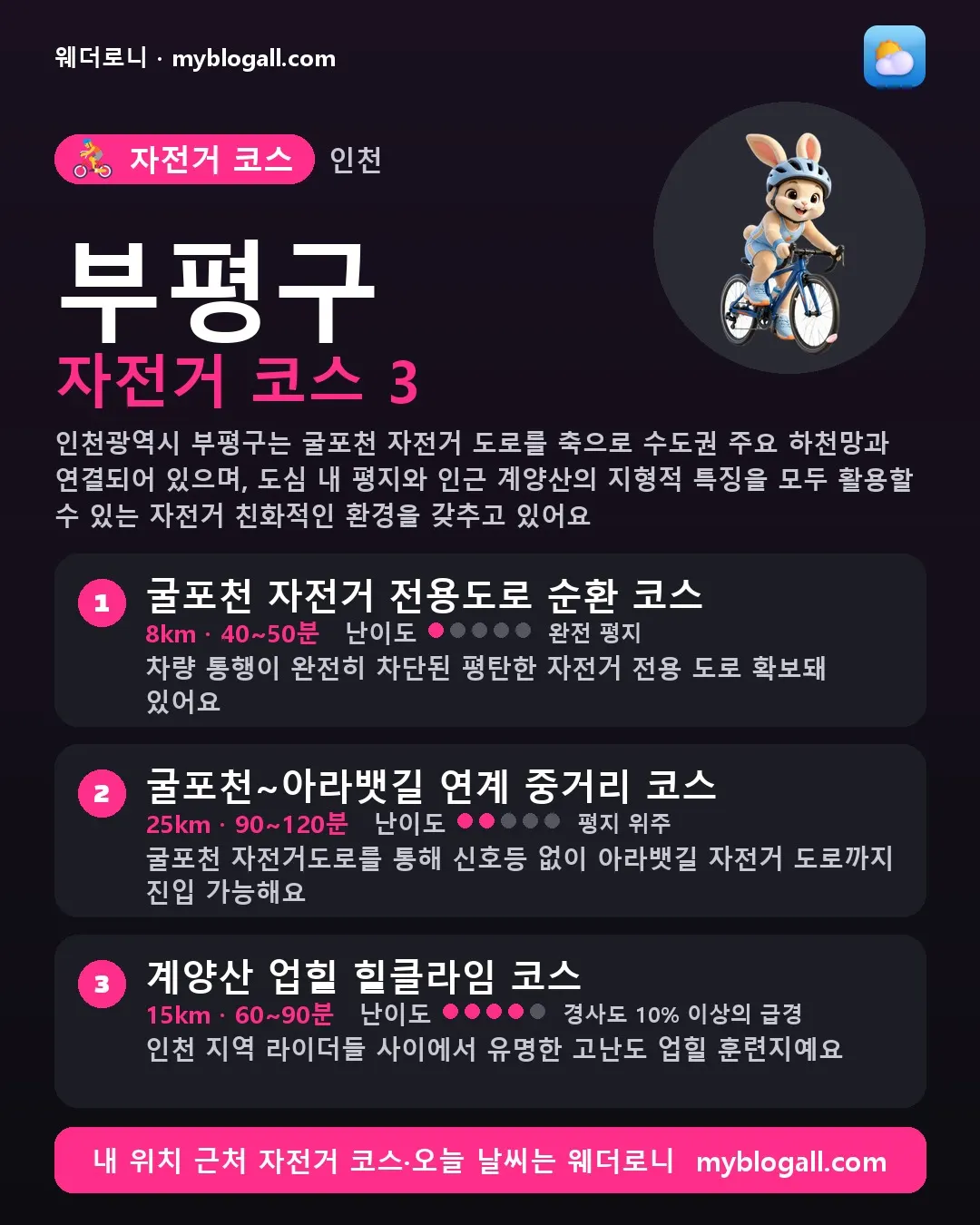 부평구 자전거 코스 3 — 인천광역시 부평구는 굴포천 자전거 도로를 축으로 수도권 주요 하천망과 연결되어 있으며, 도심 내 평지와 인근 계양산의 지형적 특징을 모두 활용할 수 있는 자전거 친화적인 환경을 갖추고 있어요 — 1. 굴포천 자전거 전용도로 순환 코스 (8km · 40~50분 · 난이도 1/5) — 차량 통행이 완전히 차단된 평탄한 자전거 전용 도로 확보돼 있어요