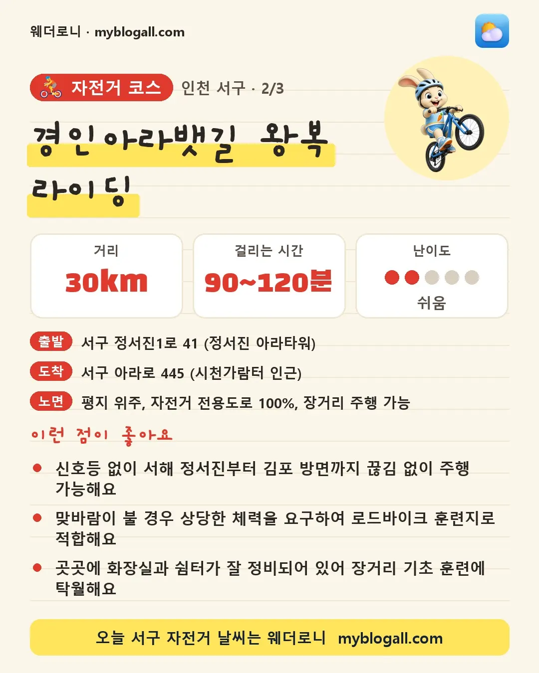 서구 자전거 코스 · 경인아라뱃길 왕복 라이딩 — 30km · 90~120분 · 난이도 2/5 — 신호등 없이 서해 정서진부터 김포 방면까지 끊김 없이 주행 가능해요 — 맞바람이 불 경우 상당한 체력을 요구하여 로드바이크 훈련지로 적합해요