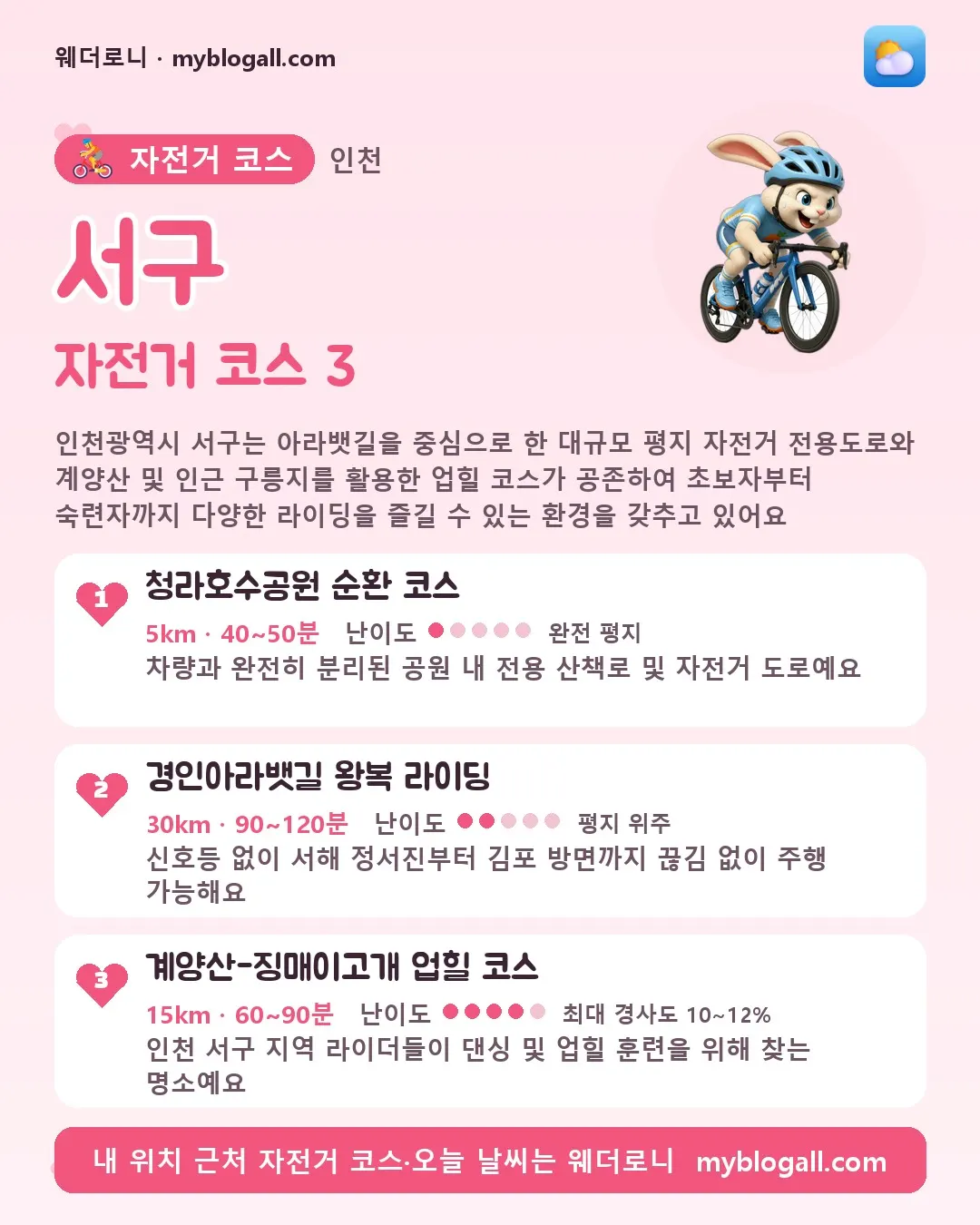 서구 자전거 코스 3 — 인천광역시 서구는 아라뱃길을 중심으로 한 대규모 평지 자전거 전용도로와 계양산 및 인근 구릉지를 활용한 업힐 코스가 공존하여 초보자부터 숙련자까지 다양한 라이딩을 즐길 수 있는 환경을 갖추고 있어요 — 1. 청라호수공원 순환 코스 (5km · 40~50분 · 난이도 1/5) — 차량과 완전히 분리된 공원 내 전용 산책로 및 자전거 도로예요