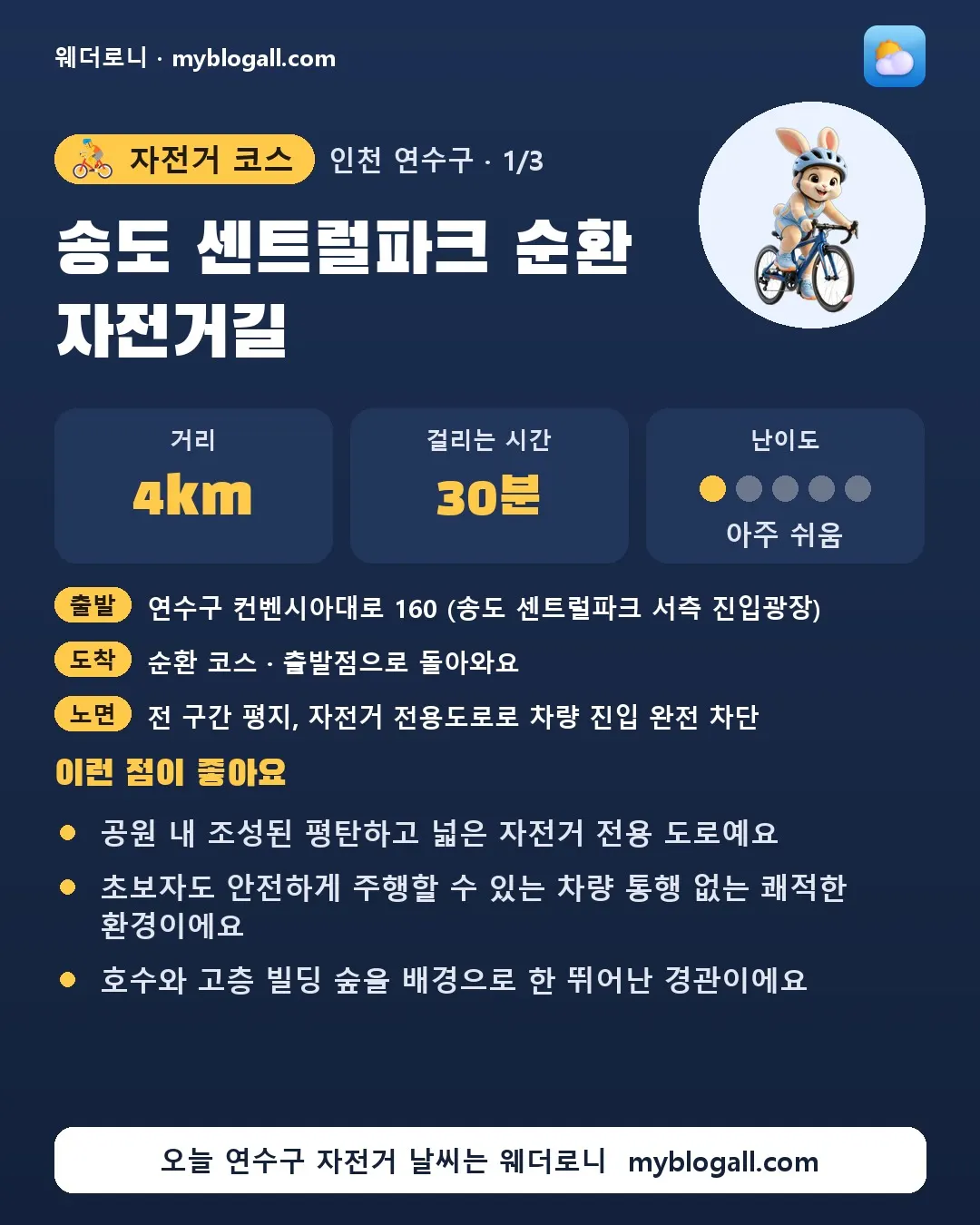 연수구 자전거 코스 · 송도 센트럴파크 순환 자전거길 — 4km · 30분 · 난이도 1/5 — 공원 내 조성된 평탄하고 넓은 자전거 전용 도로예요 — 초보자도 안전하게 주행할 수 있는 차량 통행 없는 쾌적한 환경이에요