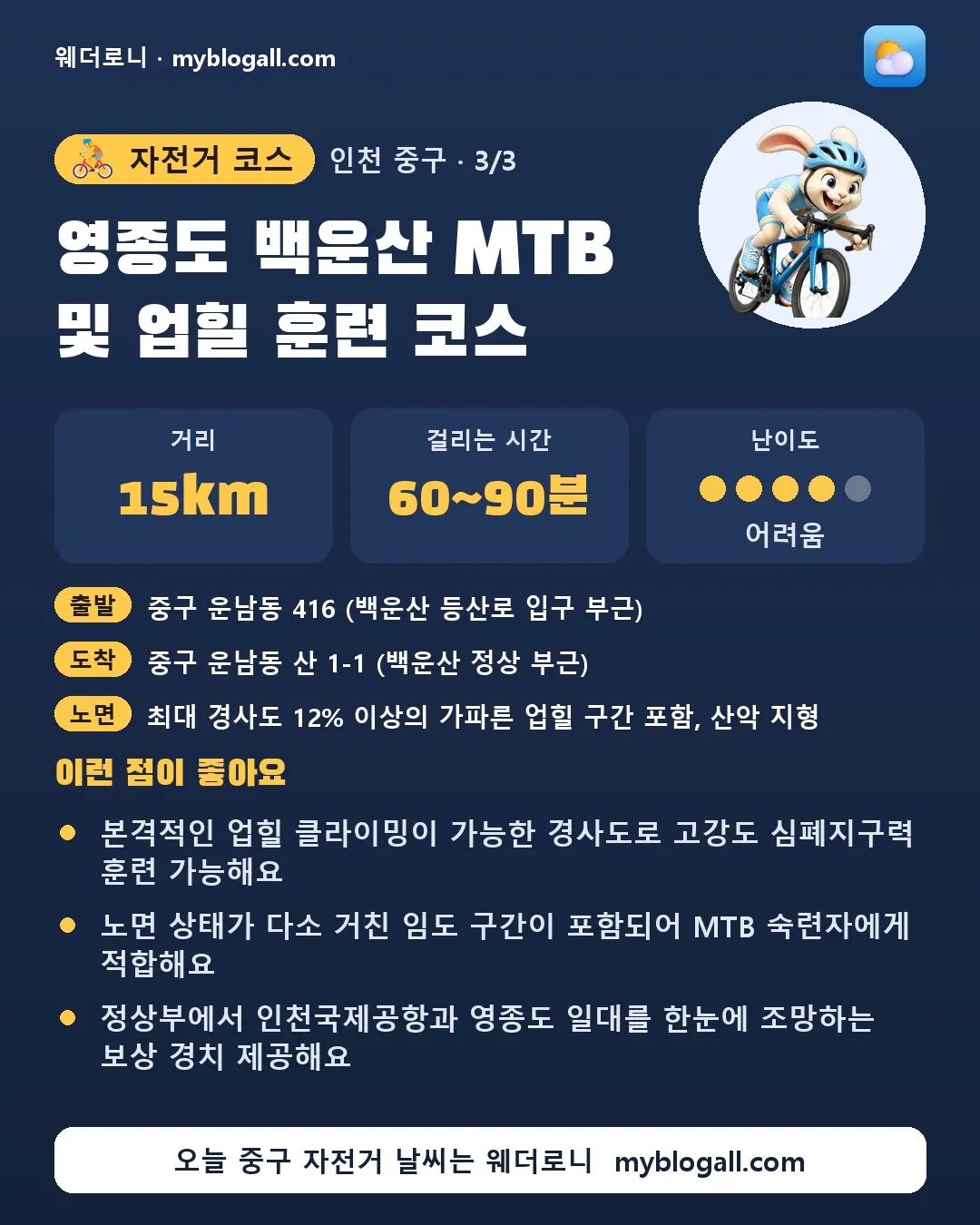 중구 자전거 코스 · 영종도 백운산 MTB 및 업힐 훈련 코스 — 15km · 60~90분 · 난이도 4/5 — 본격적인 업힐 클라이밍이 가능한 경사도로 고강도 심폐지구력 훈련 가능해요 — 노면 상태가 다소 거친 임도 구간이 포함되어 MTB 숙련자에게 적합해요