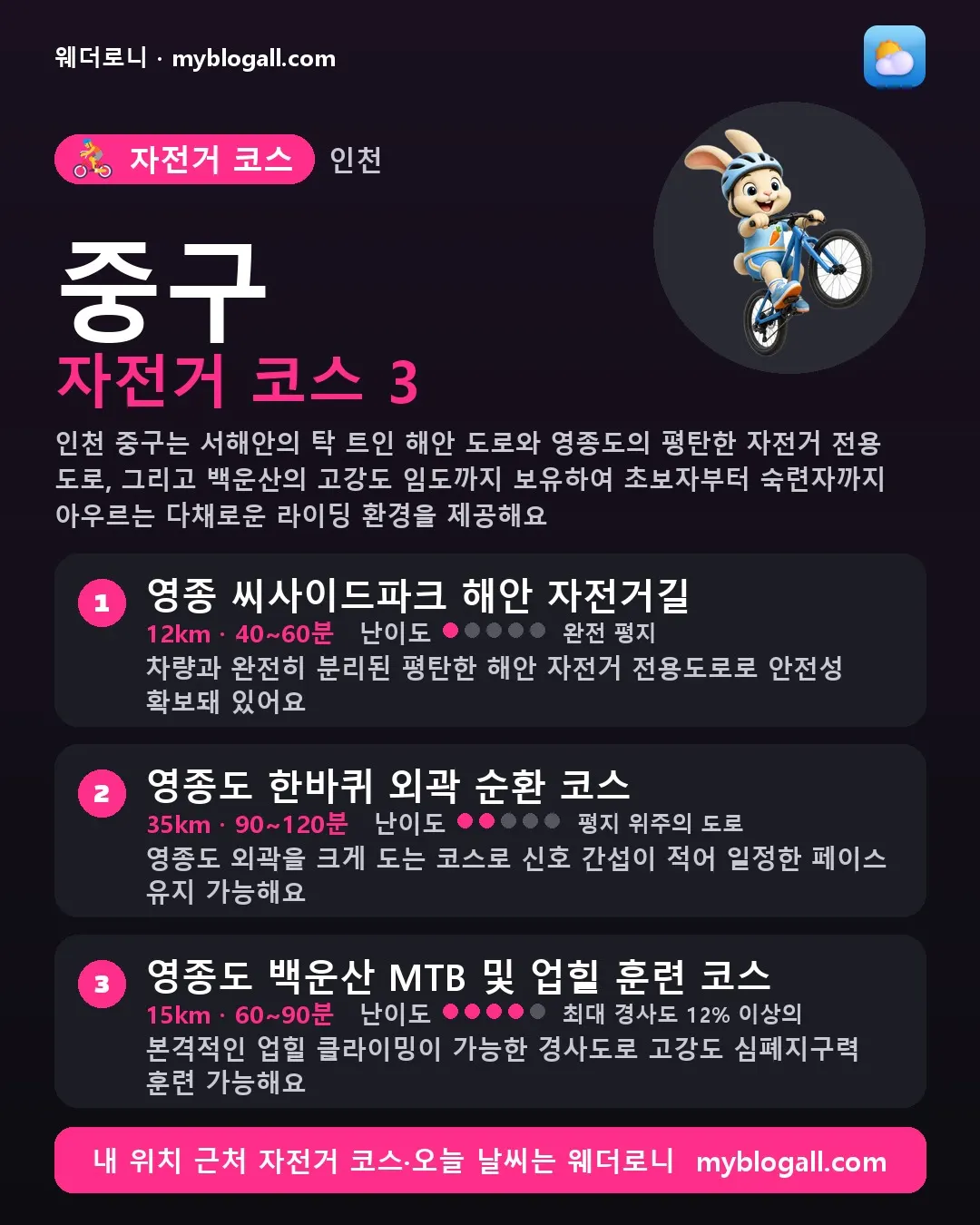 중구 자전거 코스 3 — 인천 중구는 서해안의 탁 트인 해안 도로와 영종도의 평탄한 자전거 전용 도로, 그리고 백운산의 고강도 임도까지 보유하여 초보자부터 숙련자까지 아우르는 다채로운 라이딩 환경을 제공해요 — 1. 영종 씨사이드파크 해안 자전거길 (12km · 40~60분 · 난이도 1/5) — 차량과 완전히 분리된 평탄한 해안 자전거 전용도로로 안전성 확보돼 있어요