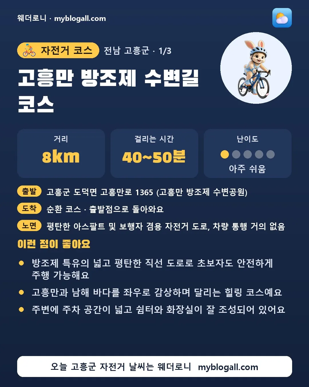 고흥군 자전거 코스 · 고흥만 방조제 수변길 코스 — 8km · 40~50분 · 난이도 1/5 — 방조제 특유의 넓고 평탄한 직선 도로로 초보자도 안전하게 주행 가능해요 — 고흥만과 남해 바다를 좌우로 감상하며 달리는 힐링 코스예요