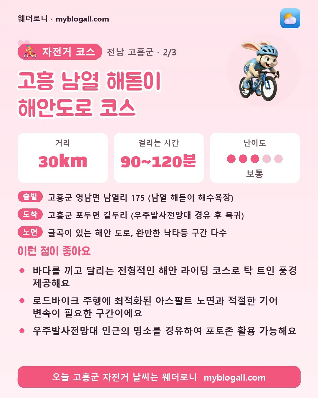 고흥군 자전거 코스 · 고흥 남열 해돋이 해안도로 코스 — 30km · 90~120분 · 난이도 3/5 — 바다를 끼고 달리는 전형적인 해안 라이딩 코스로 탁 트인 풍경 제공해요 — 로드바이크 주행에 최적화된 아스팔트 노면과 적절한 기어 변속이 필요한 구간이에요