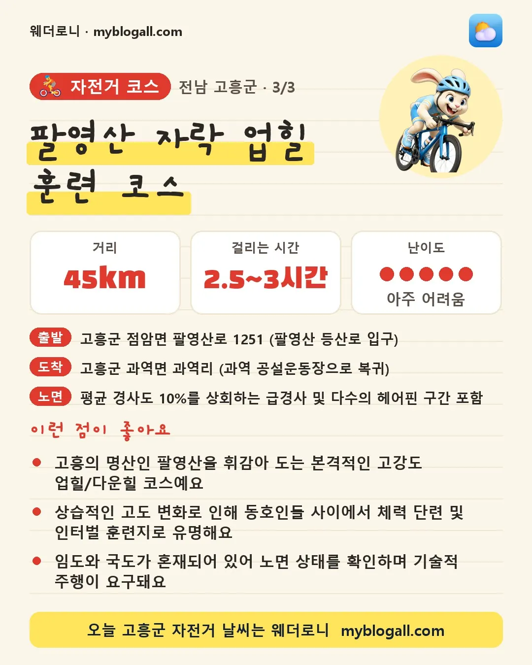 고흥군 자전거 코스 · 팔영산 자락 업힐 훈련 코스 — 45km · 2.5~3시간 · 난이도 5/5 — 고흥의 명산인 팔영산을 휘감아 도는 본격적인 고강도 업힐/다운힐 코스예요 — 상습적인 고도 변화로 인해 동호인들 사이에서 체력 단련 및 인터벌 훈련지로 유명해요