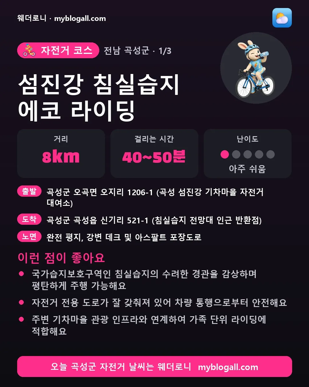 곡성군 자전거 코스 · 섬진강 침실습지 에코 라이딩 — 8km · 40~50분 · 난이도 1/5 — 국가습지보호구역인 침실습지의 수려한 경관을 감상하며 평탄하게 주행 가능해요 — 자전거 전용 도로가 잘 갖춰져 있어 차량 통행으로부터 안전해요