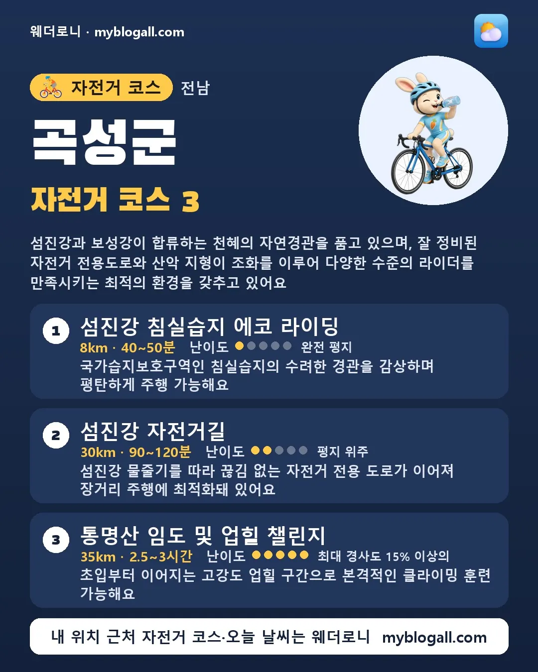 곡성군 자전거 코스 3 — 섬진강과 보성강이 합류하는 천혜의 자연경관을 품고 있으며, 잘 정비된 자전거 전용도로와 산악 지형이 조화를 이루어 다양한 수준의 라이더를 만족시키는 최적의 환경을 갖추고 있어요 — 1. 섬진강 침실습지 에코 라이딩 (8km · 40~50분 · 난이도 1/5) — 국가습지보호구역인 침실습지의 수려한 경관을 감상하며 평탄하게 주행 가능해요