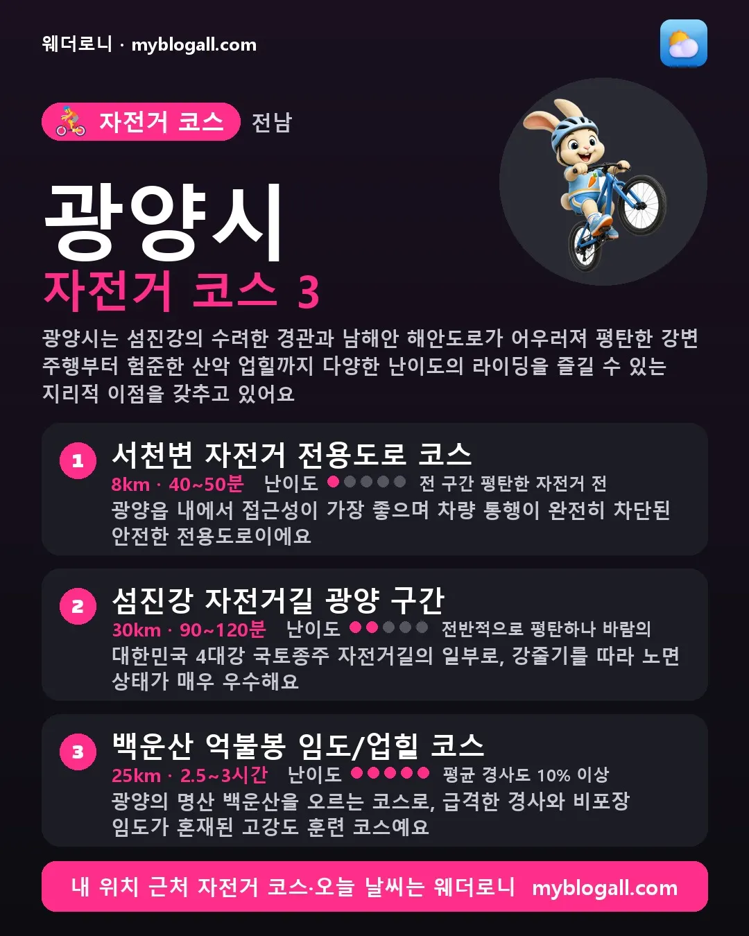 광양시 자전거 코스 3 — 광양시는 섬진강의 수려한 경관과 남해안 해안도로가 어우러져 평탄한 강변 주행부터 험준한 산악 업힐까지 다양한 난이도의 라이딩을 즐길 수 있는 지리적 이점을 갖추고 있어요 — 1. 서천변 자전거 전용도로 코스 (8km · 40~50분 · 난이도 1/5) — 광양읍 내에서 접근성이 가장 좋으며 차량 통행이 완전히 차단된 안전한 전용도로이에요