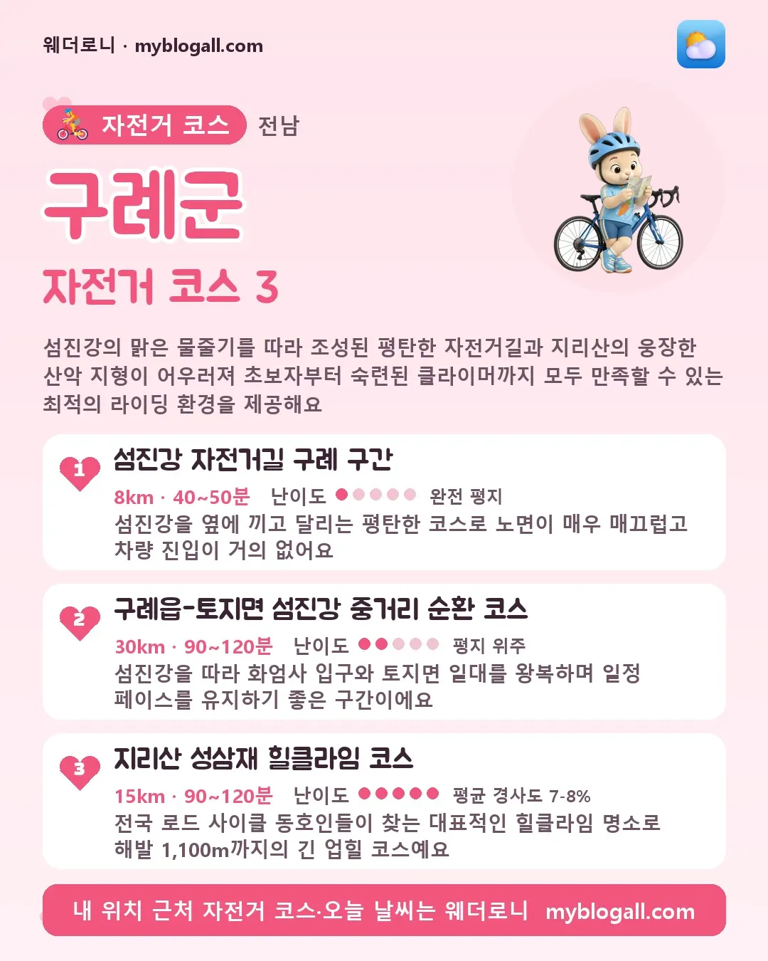 구례군 자전거 코스 3 — 섬진강의 맑은 물줄기를 따라 조성된 평탄한 자전거길과 지리산의 웅장한 산악 지형이 어우러져 초보자부터 숙련된 클라이머까지 모두 만족할 수 있는 최적의 라이딩 환경을 제공해요 — 1. 섬진강 자전거길 구례 구간 (8km · 40~50분 · 난이도 1/5) — 섬진강을 옆에 끼고 달리는 평탄한 코스로 노면이 매우 매끄럽고 차량 진입이 거의 없어요