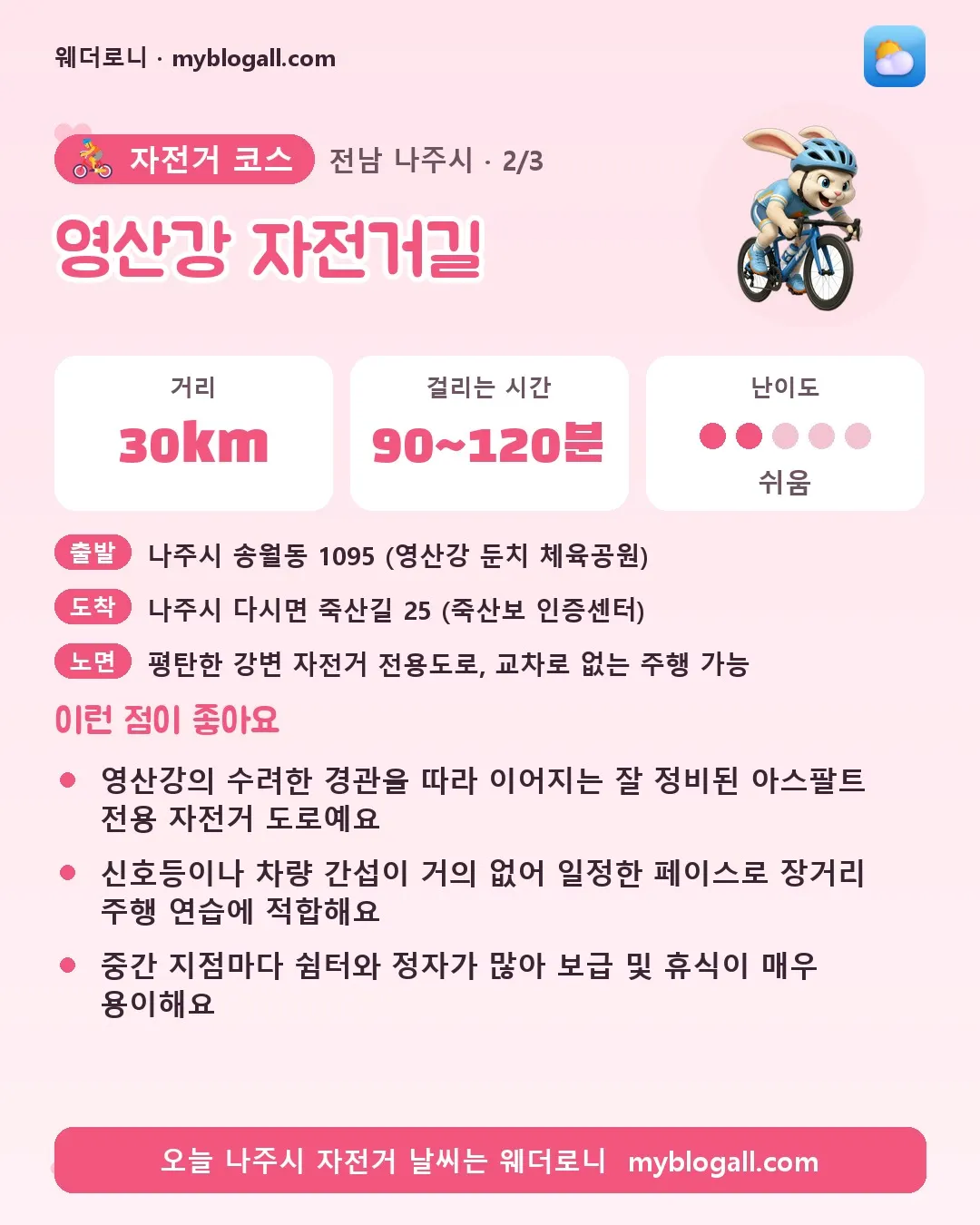 나주시 자전거 코스 · 영산강 자전거길 — 30km · 90~120분 · 난이도 2/5 — 영산강의 수려한 경관을 따라 이어지는 잘 정비된 아스팔트 전용 자전거 도로예요 — 신호등이나 차량 간섭이 거의 없어 일정한 페이스로 장거리 주행 연습에 적합해요