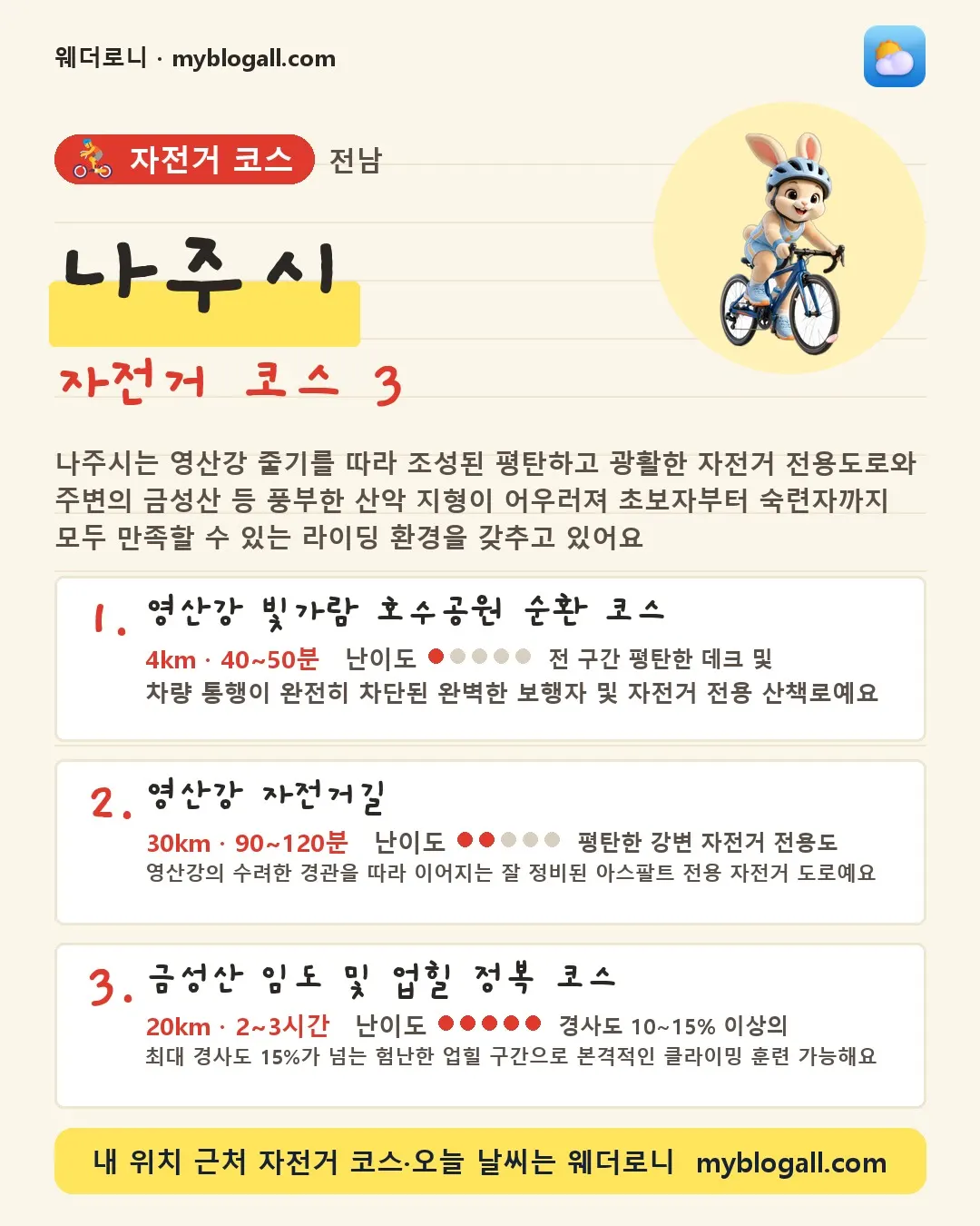 나주시 자전거 코스 3 — 나주시는 영산강 줄기를 따라 조성된 평탄하고 광활한 자전거 전용도로와 주변의 금성산 등 풍부한 산악 지형이 어우러져 초보자부터 숙련자까지 모두 만족할 수 있는 라이딩 환경을 갖추고 있어요 — 1. 영산강 빛가람 호수공원 순환 코스 (4km · 40~50분 · 난이도 1/5) — 차량 통행이 완전히 차단된 완벽한 보행자 및 자전거 전용 산책로예요