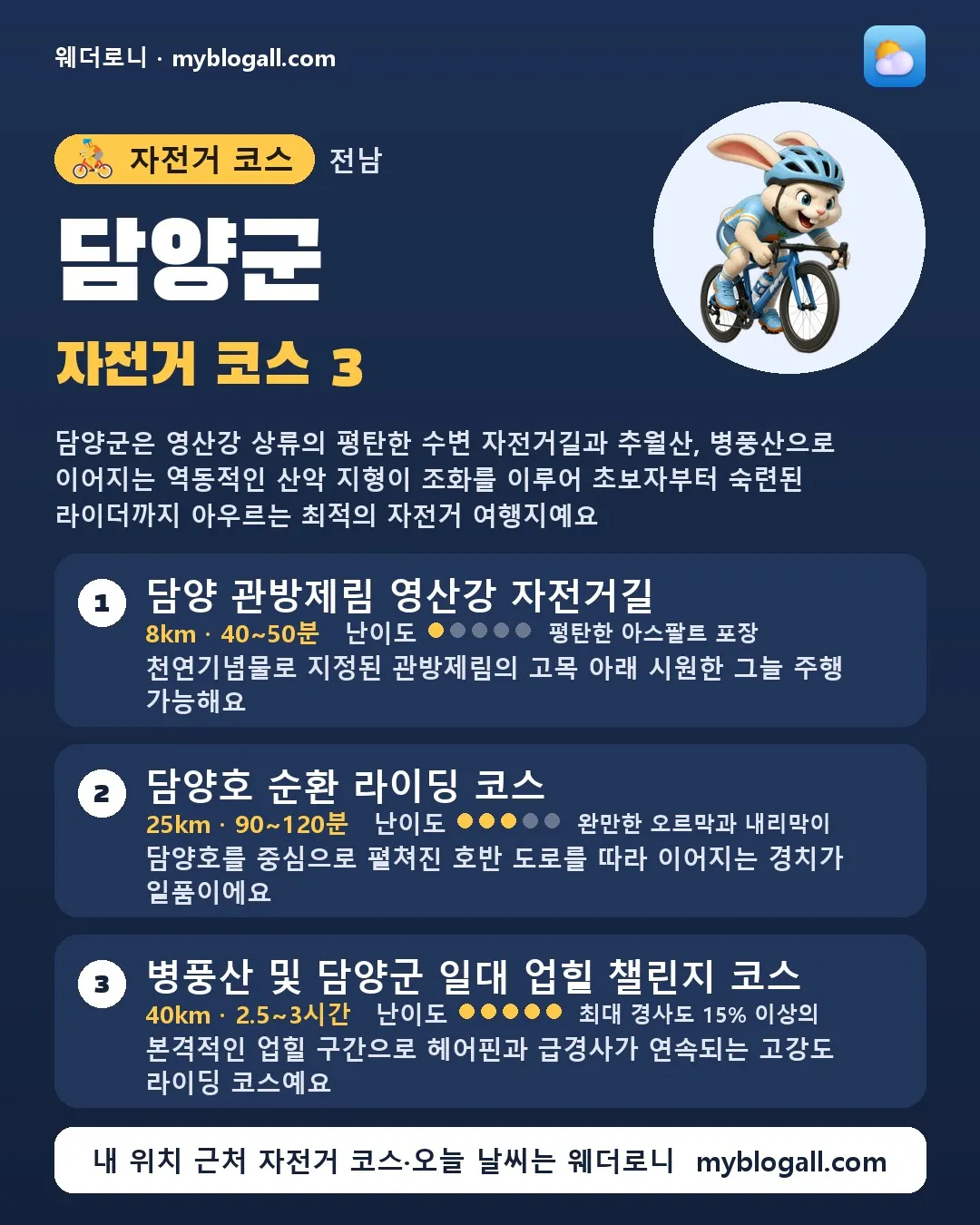 담양군 자전거 코스 3 — 담양군은 영산강 상류의 평탄한 수변 자전거길과 추월산, 병풍산으로 이어지는 역동적인 산악 지형이 조화를 이루어 초보자부터 숙련된 라이더까지 아우르는 최적의 자전거 여행지예요 — 1. 담양 관방제림 영산강 자전거길 (8km · 40~50분 · 난이도 1/5) — 천연기념물로 지정된 관방제림의 고목 아래 시원한 그늘 주행 가능해요