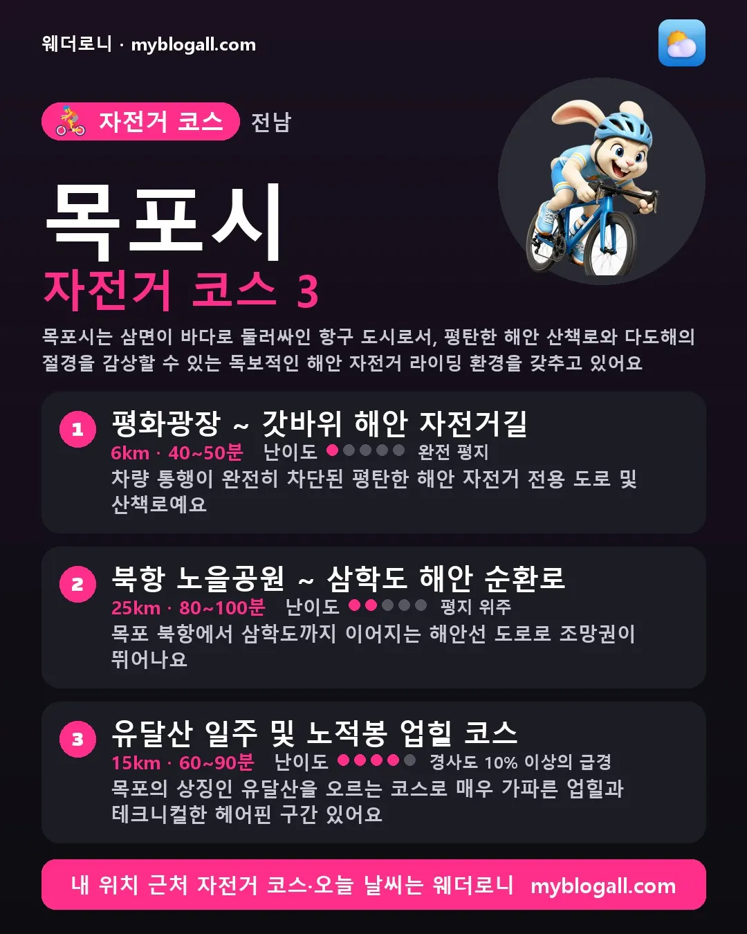 목포시 자전거 코스 3 — 목포시는 삼면이 바다로 둘러싸인 항구 도시로서, 평탄한 해안 산책로와 다도해의 절경을 감상할 수 있는 독보적인 해안 자전거 라이딩 환경을 갖추고 있어요 — 1. 평화광장 ~ 갓바위 해안 자전거길 (6km · 40~50분 · 난이도 1/5) — 차량 통행이 완전히 차단된 평탄한 해안 자전거 전용 도로 및 산책로예요
