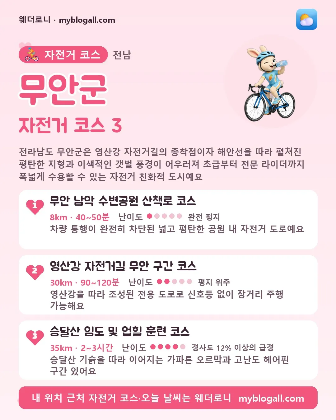 무안군 자전거 코스 3 — 전라남도 무안군은 영산강 자전거길의 종착점이자 해안선을 따라 펼쳐진 평탄한 지형과 이색적인 갯벌 풍경이 어우러져 초급부터 전문 라이더까지 폭넓게 수용할 수 있는 자전거 친화적 도시예요 — 1. 무안 남악 수변공원 산책로 코스 (8km · 40~50분 · 난이도 1/5) — 차량 통행이 완전히 차단된 넓고 평탄한 공원 내 자전거 도로예요
