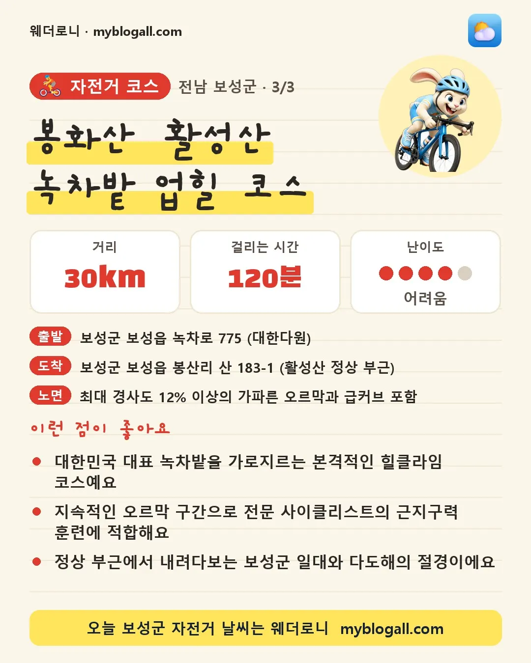 보성군 자전거 코스 · 봉화산·활성산 녹차밭 업힐 코스 — 30km · 120분 · 난이도 4/5 — 대한민국 대표 녹차밭을 가로지르는 본격적인 힐클라임 코스예요 — 지속적인 오르막 구간으로 전문 사이클리스트의 근지구력 훈련에 적합해요
