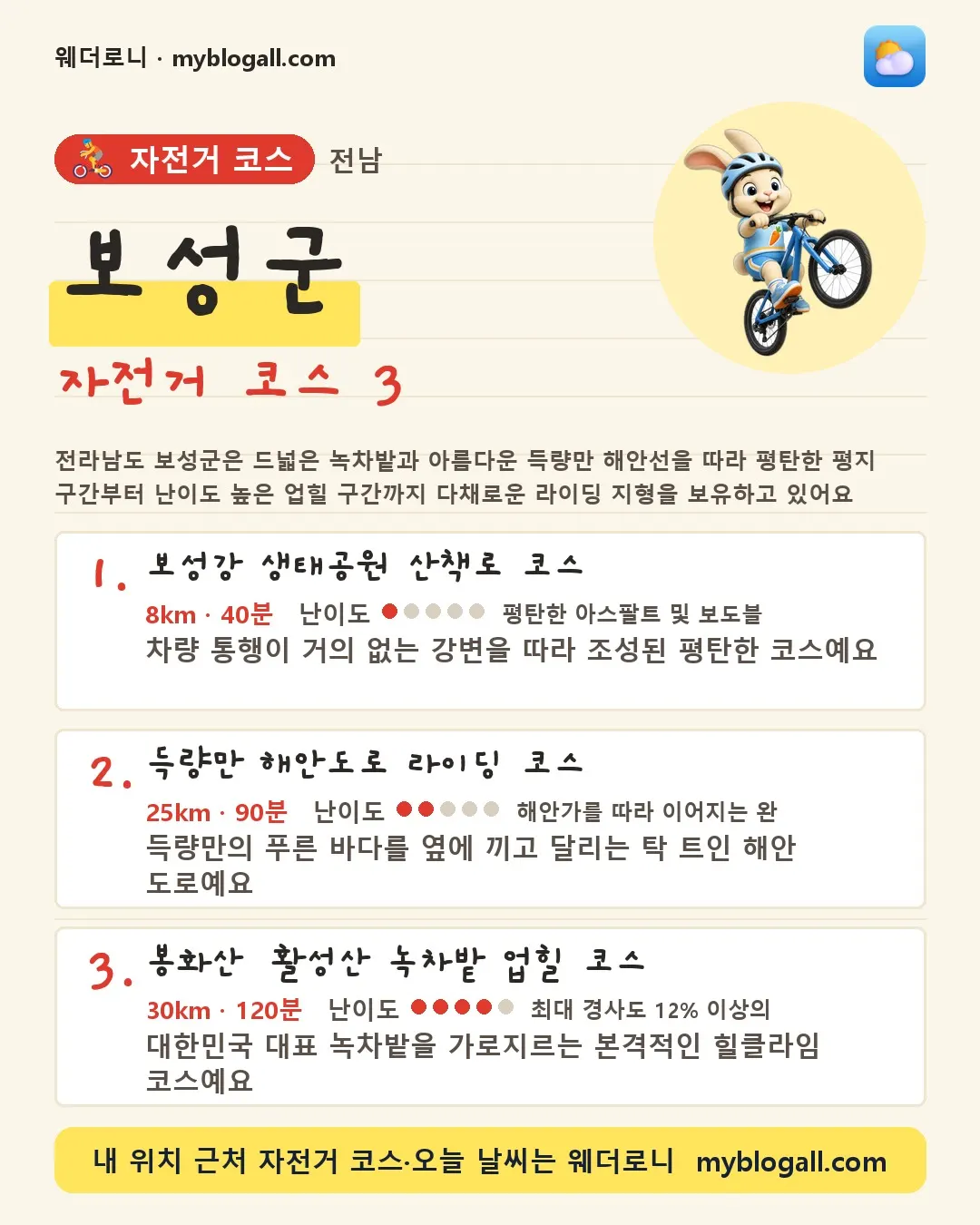 보성군 자전거 코스 3 — 전라남도 보성군은 드넓은 녹차밭과 아름다운 득량만 해안선을 따라 평탄한 평지 구간부터 난이도 높은 업힐 구간까지 다채로운 라이딩 지형을 보유하고 있어요 — 1. 보성강 생태공원 산책로 코스 (8km · 40분 · 난이도 1/5) — 차량 통행이 거의 없는 강변을 따라 조성된 평탄한 코스예요