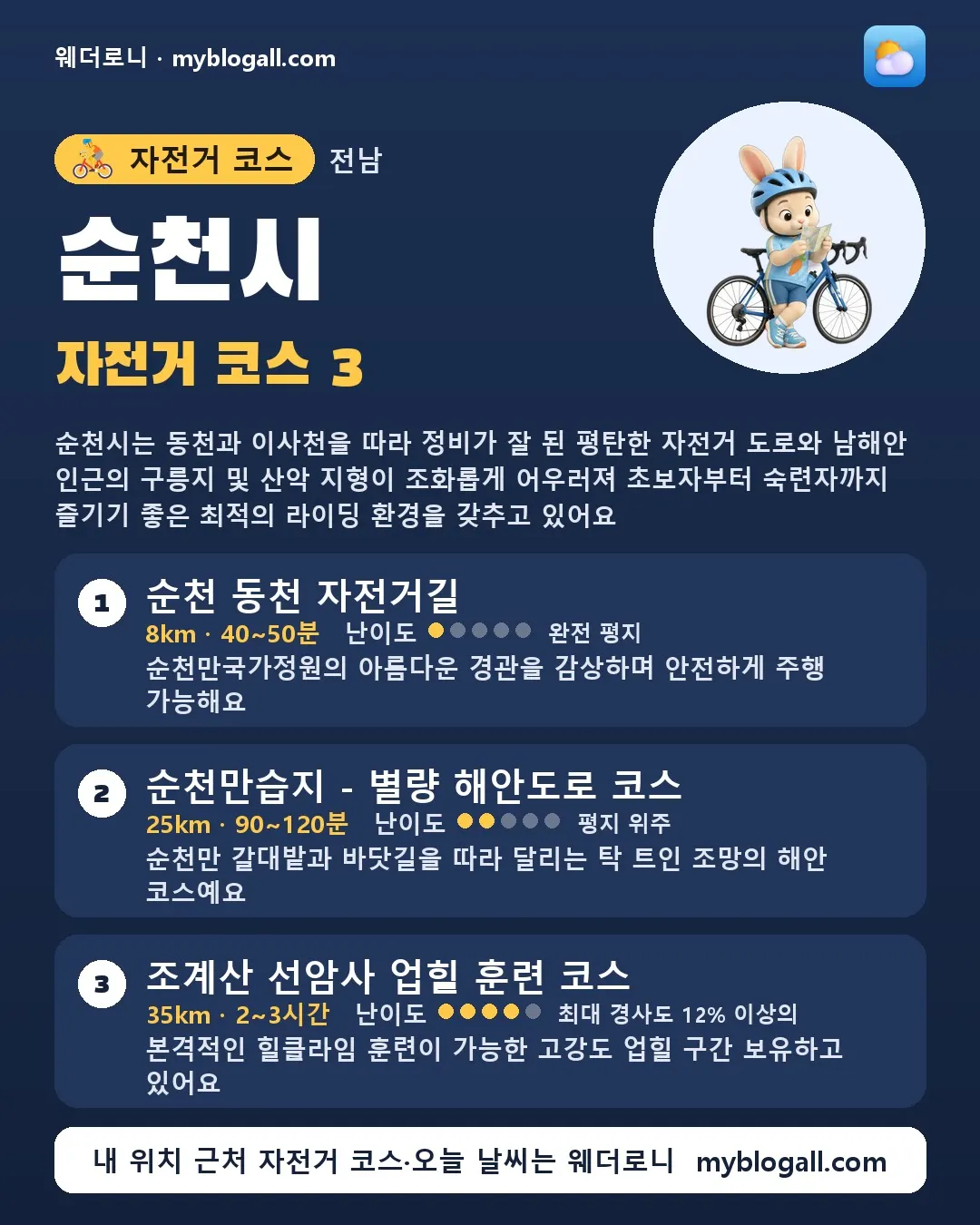 순천시 자전거 코스 3 — 순천시는 동천과 이사천을 따라 정비가 잘 된 평탄한 자전거 도로와 남해안 인근의 구릉지 및 산악 지형이 조화롭게 어우러져 초보자부터 숙련자까지 즐기기 좋은 최적의 라이딩 환경을 갖추고 있어요 — 1. 순천 동천 자전거길 (8km · 40~50분 · 난이도 1/5) — 순천만국가정원의 아름다운 경관을 감상하며 안전하게 주행 가능해요