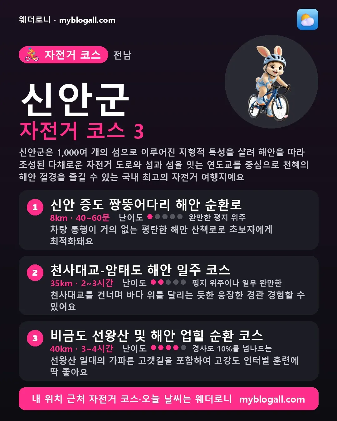 신안군 자전거 코스 3 — 신안군은 1,000여 개의 섬으로 이루어진 지형적 특성을 살려 해안을 따라 조성된 다채로운 자전거 도로와 섬과 섬을 잇는 연도교를 중심으로 천혜의 해안 절경을 즐길 수 있는 국내 최고의 자전거 여행지예요 — 1. 신안 증도 짱뚱어다리 해안 순환로 (8km · 40~60분 · 난이도 1/5) — 차량 통행이 거의 없는 평탄한 해안 산책로로 초보자에게 최적화돼요