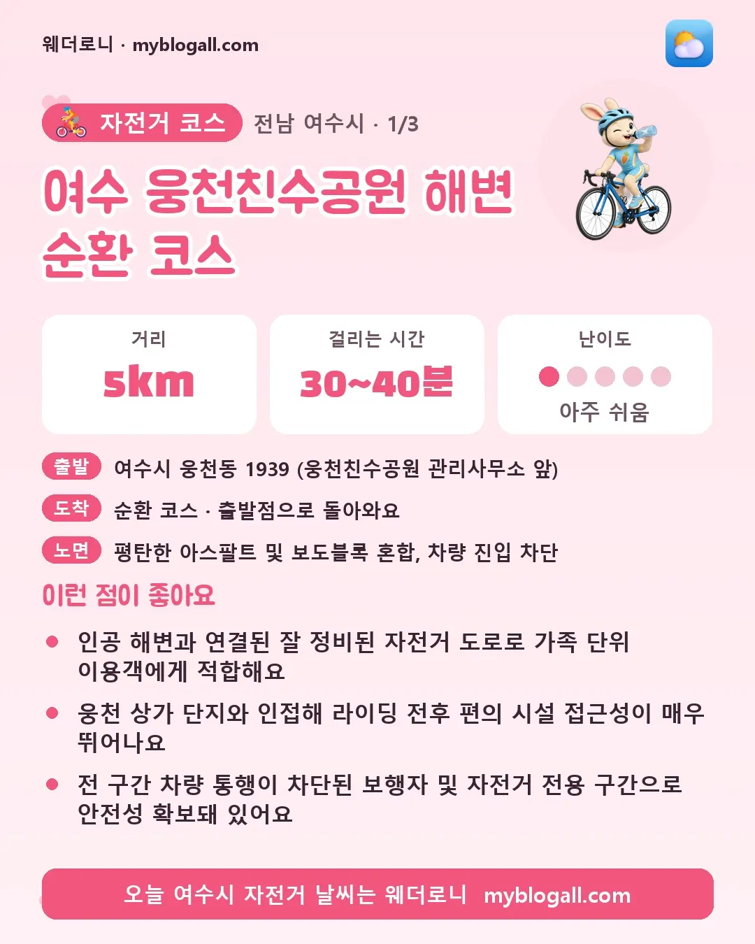 여수시 자전거 코스 · 여수 웅천친수공원 해변 순환 코스 — 5km · 30~40분 · 난이도 1/5 — 인공 해변과 연결된 잘 정비된 자전거 도로로 가족 단위 이용객에게 적합해요 — 웅천 상가 단지와 인접해 라이딩 전후 편의 시설 접근성이 매우 뛰어나요