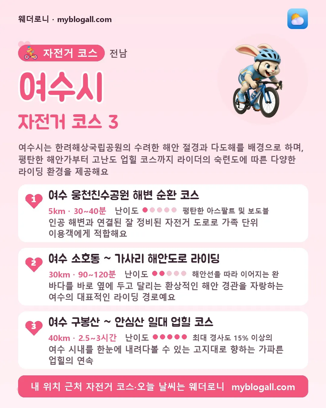 여수시 자전거 코스 3 — 여수시는 한려해상국립공원의 수려한 해안 절경과 다도해를 배경으로 하며, 평탄한 해안가부터 고난도 업힐 코스까지 라이더의 숙련도에 따른 다양한 라이딩 환경을 제공해요 — 1. 여수 웅천친수공원 해변 순환 코스 (5km · 30~40분 · 난이도 1/5) — 인공 해변과 연결된 잘 정비된 자전거 도로로 가족 단위 이용객에게 적합해요