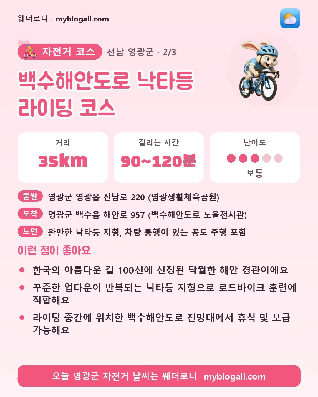영광군 자전거 코스 · 백수해안도로 낙타등 라이딩 코스 — 35km · 90~120분 · 난이도 3/5 — 한국의 아름다운 길 100선에 선정된 탁월한 해안 경관이에요 — 꾸준한 업다운이 반복되는 낙타등 지형으로 로드바이크 훈련에 적합해요