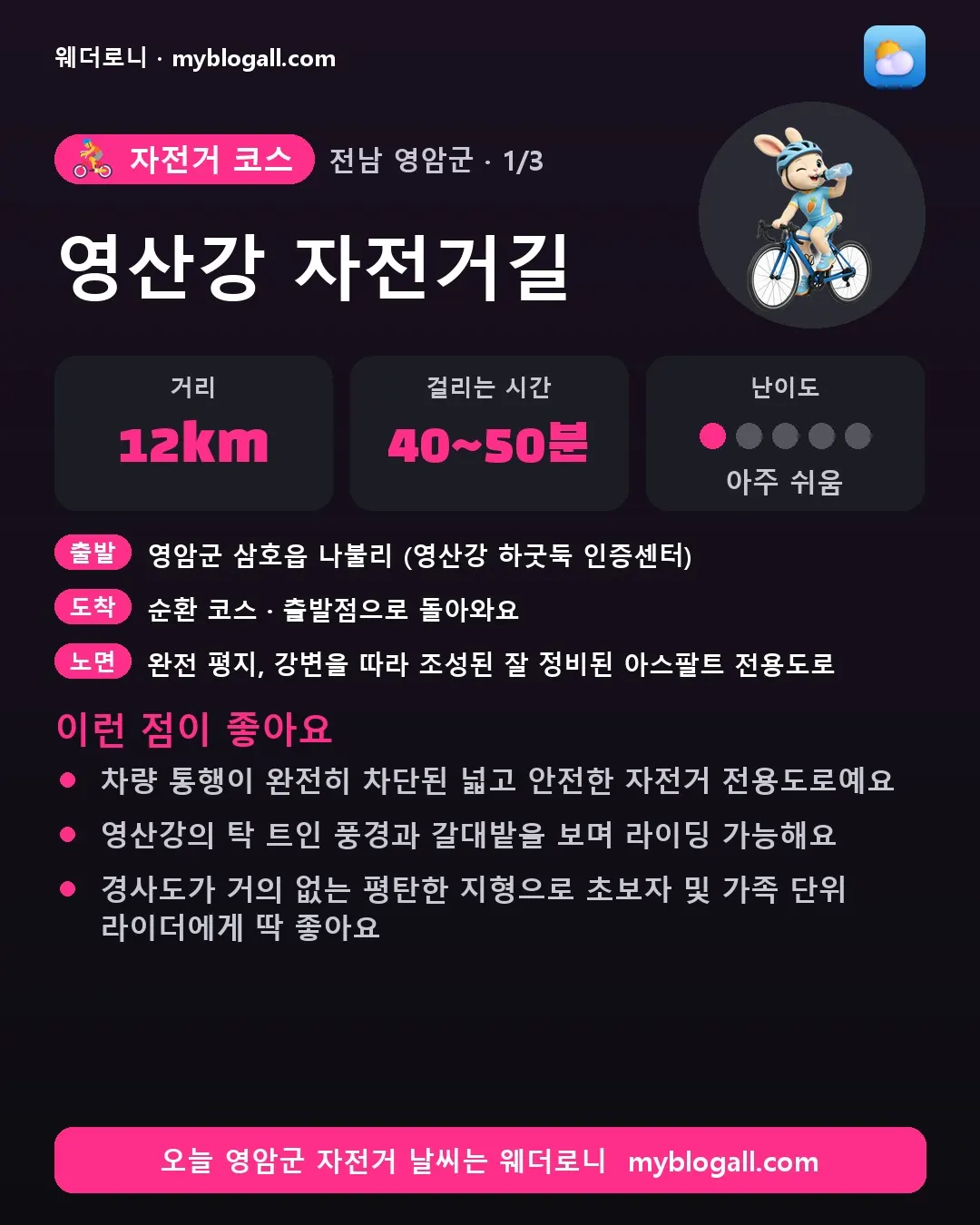 영암군 자전거 코스 · 영산강 자전거길 — 12km · 40~50분 · 난이도 1/5 — 차량 통행이 완전히 차단된 넓고 안전한 자전거 전용도로예요 — 영산강의 탁 트인 풍경과 갈대밭을 보며 라이딩 가능해요