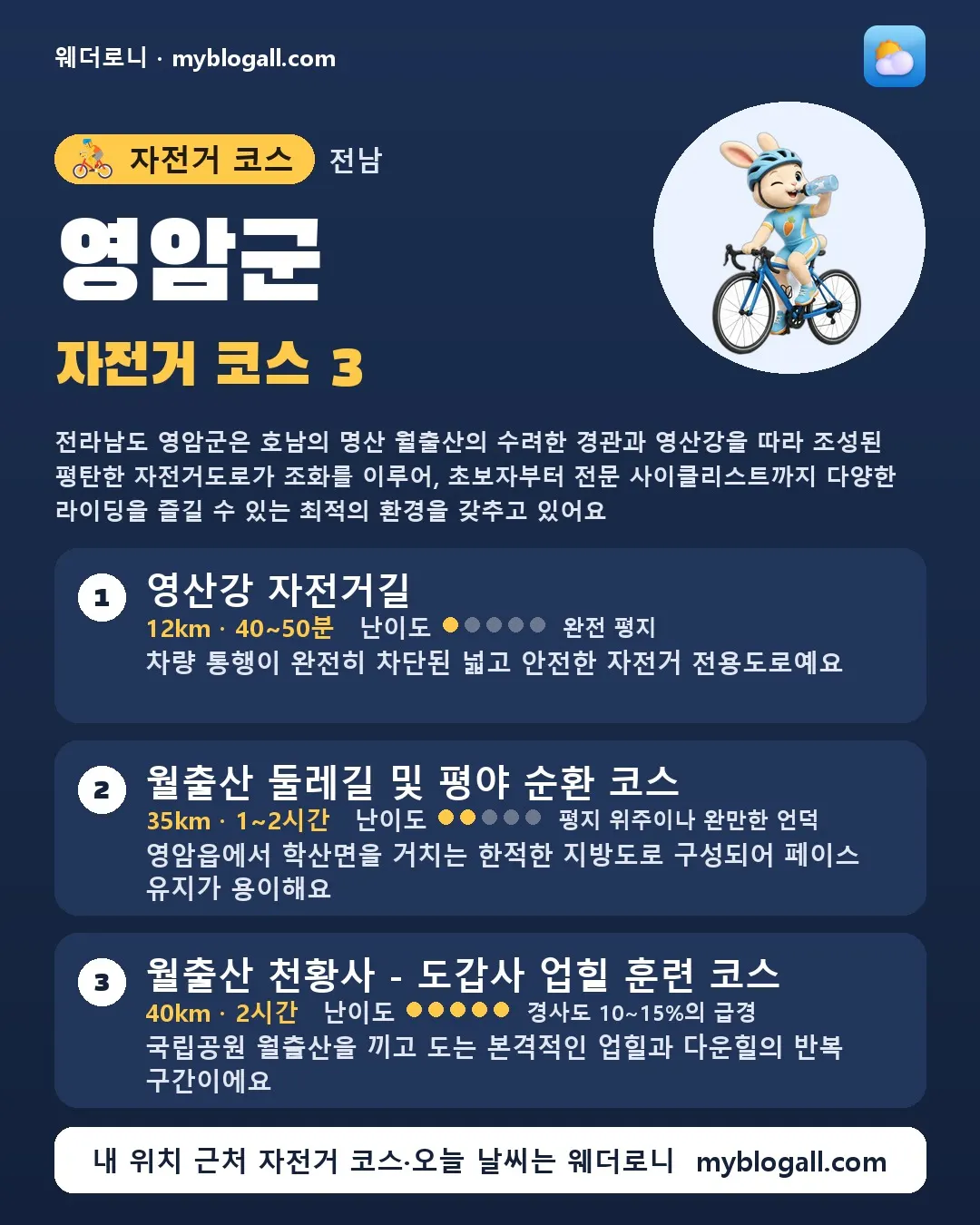 영암군 자전거 코스 3 — 전라남도 영암군은 호남의 명산 월출산의 수려한 경관과 영산강을 따라 조성된 평탄한 자전거도로가 조화를 이루어, 초보자부터 전문 사이클리스트까지 다양한 라이딩을 즐길 수 있는 최적의 환경을 갖추고 있어요 — 1. 영산강 자전거길 (12km · 40~50분 · 난이도 1/5) — 차량 통행이 완전히 차단된 넓고 안전한 자전거 전용도로예요