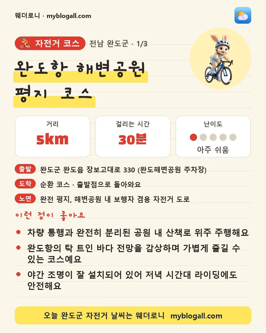 완도군 자전거 코스 · 완도항 해변공원 평지 코스 — 5km · 30분 · 난이도 1/5 — 차량 통행과 완전히 분리된 공원 내 산책로 위주 주행해요 — 완도항의 탁 트인 바다 전망을 감상하며 가볍게 즐길 수 있는 코스예요