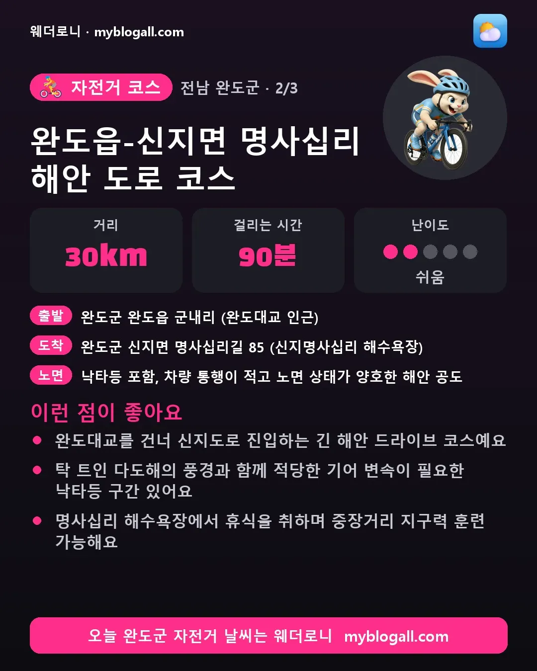 완도군 자전거 코스 · 완도읍-신지면 명사십리 해안 도로 코스 — 30km · 90분 · 난이도 2/5 — 완도대교를 건너 신지도로 진입하는 긴 해안 드라이브 코스예요 — 탁 트인 다도해의 풍경과 함께 적당한 기어 변속이 필요한 낙타등 구간 있어요