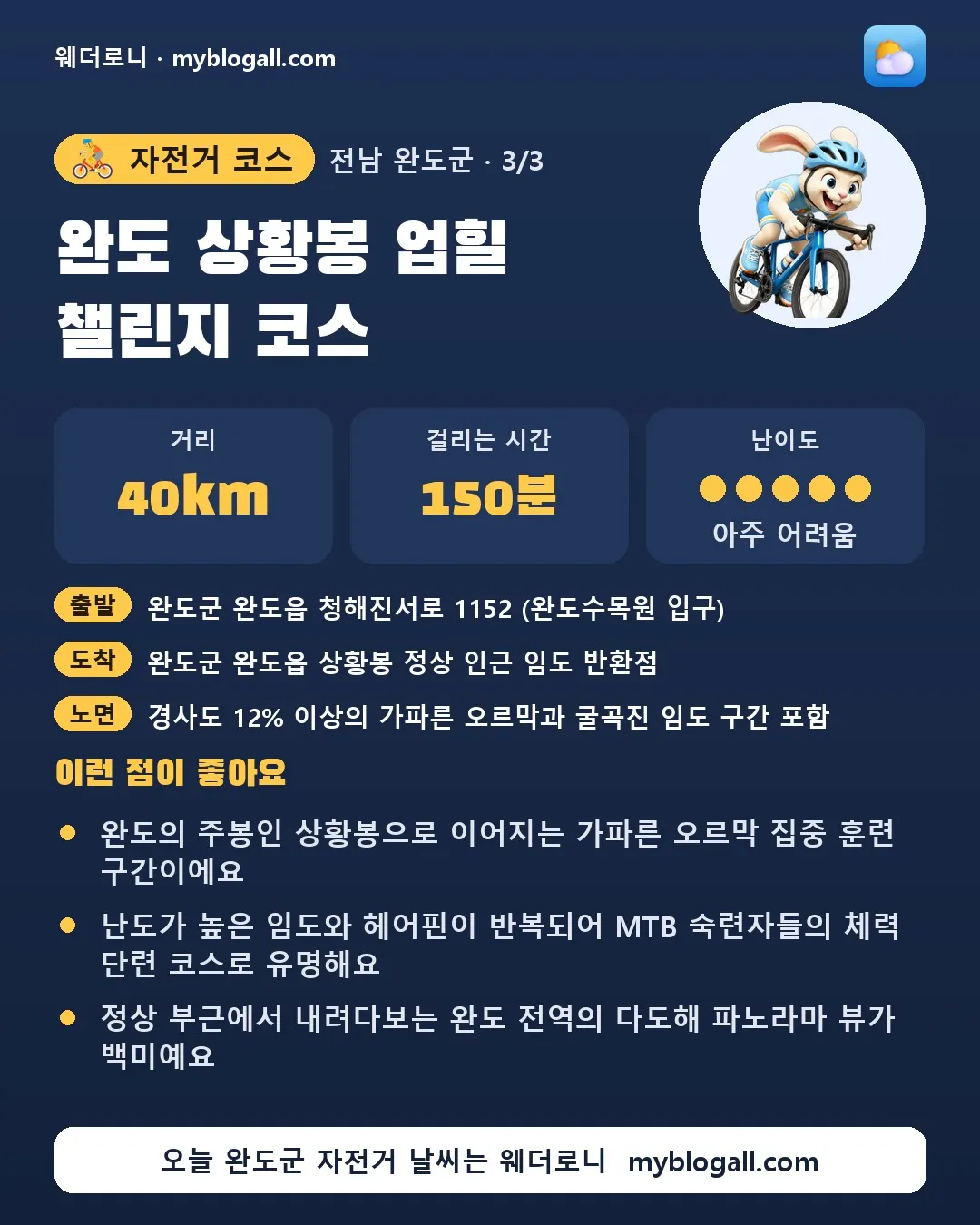 완도군 자전거 코스 · 완도 상황봉 업힐 챌린지 코스 — 40km · 150분 · 난이도 5/5 — 완도의 주봉인 상황봉으로 이어지는 가파른 오르막 집중 훈련 구간이에요 — 난도가 높은 임도와 헤어핀이 반복되어 MTB 숙련자들의 체력 단련 코스로 유명해요