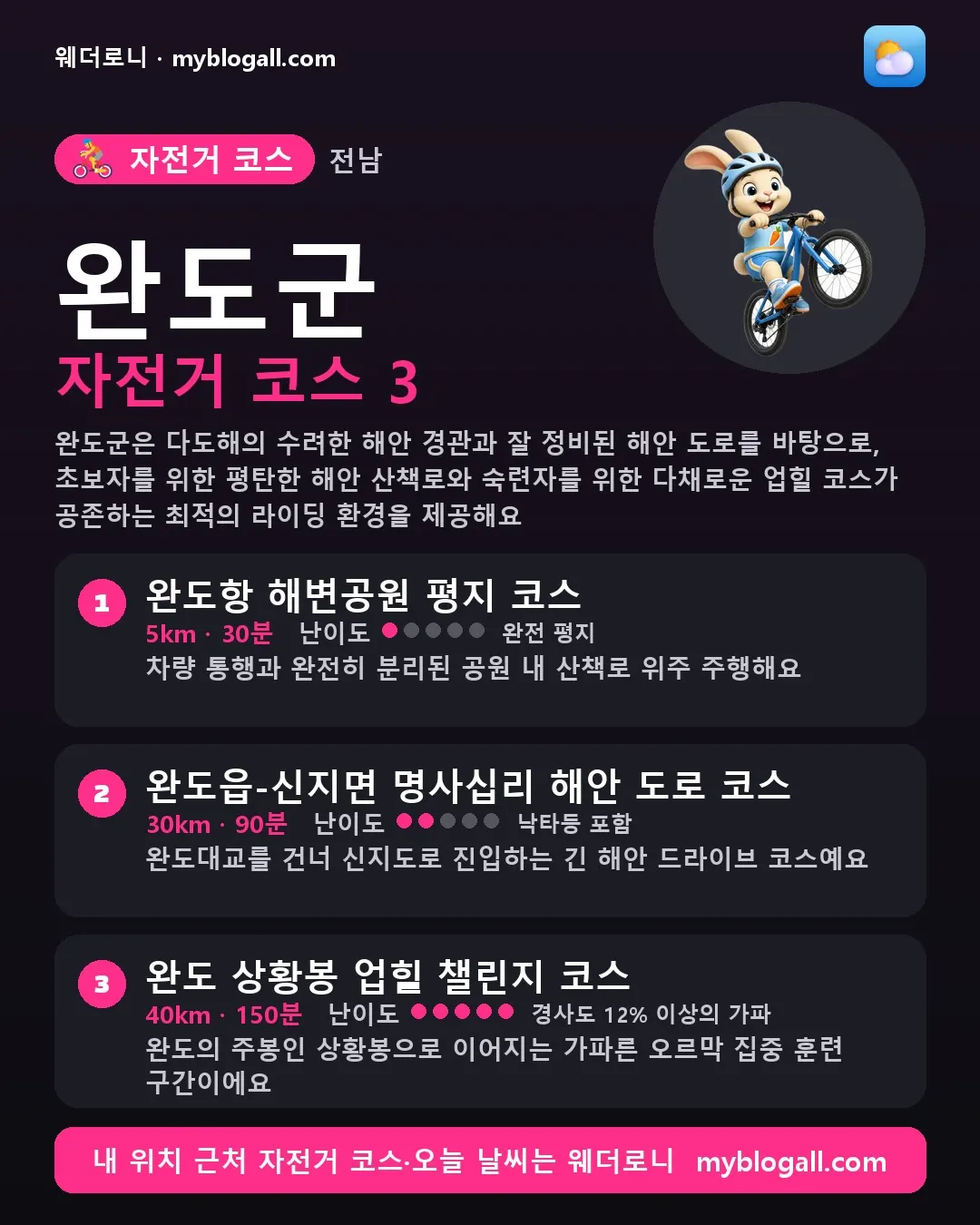 완도군 자전거 코스 3 — 완도군은 다도해의 수려한 해안 경관과 잘 정비된 해안 도로를 바탕으로, 초보자를 위한 평탄한 해안 산책로와 숙련자를 위한 다채로운 업힐 코스가 공존하는 최적의 라이딩 환경을 제공해요 — 1. 완도항 해변공원 평지 코스 (5km · 30분 · 난이도 1/5) — 차량 통행과 완전히 분리된 공원 내 산책로 위주 주행해요
