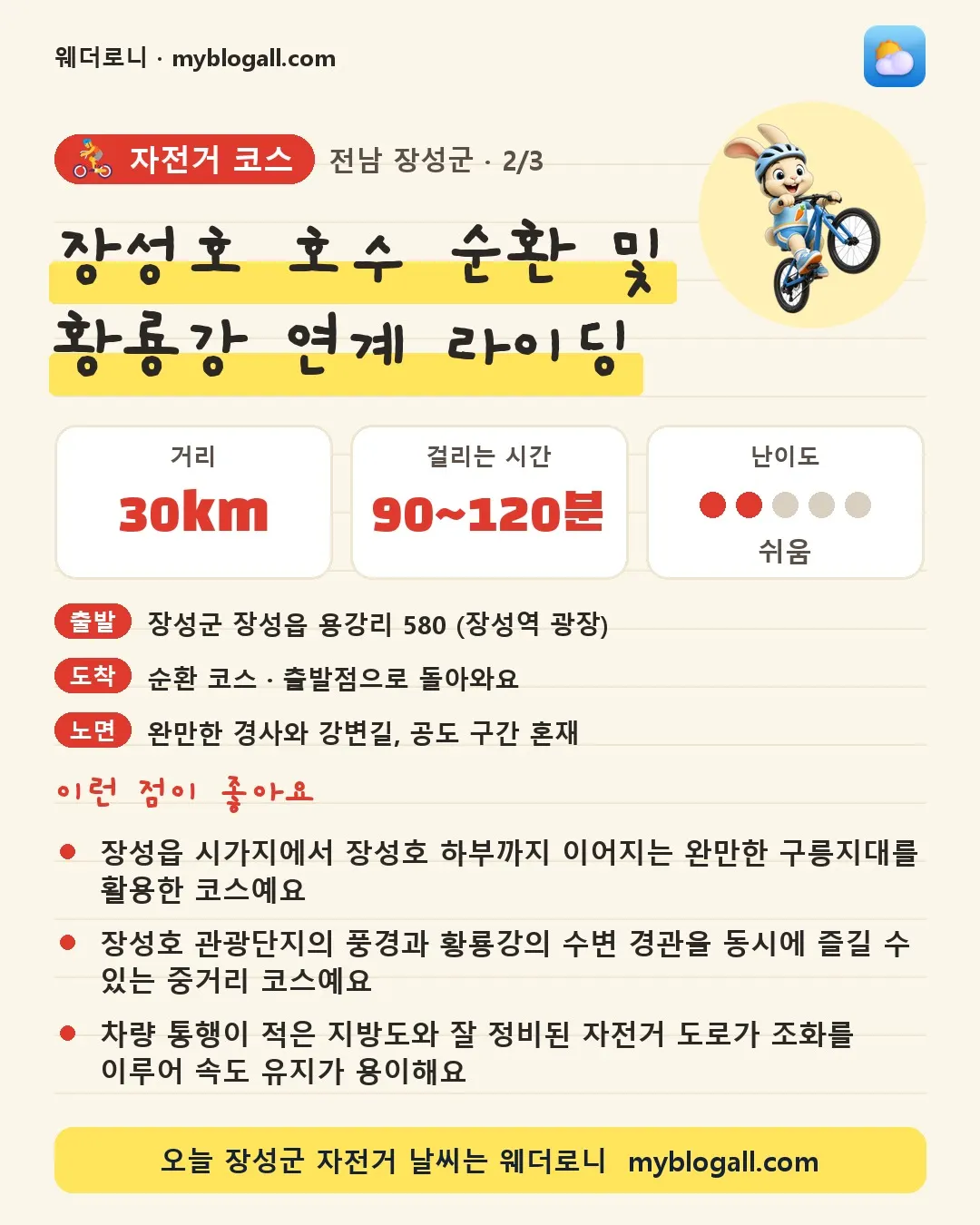 장성군 자전거 코스 · 장성호 호수 순환 및 황룡강 연계 라이딩 — 30km · 90~120분 · 난이도 2/5 — 장성읍 시가지에서 장성호 하부까지 이어지는 완만한 구릉지대를 활용한 코스예요 — 장성호 관광단지의 풍경과 황룡강의 수변 경관을 동시에 즐길 수 있는 중거리 코스예요