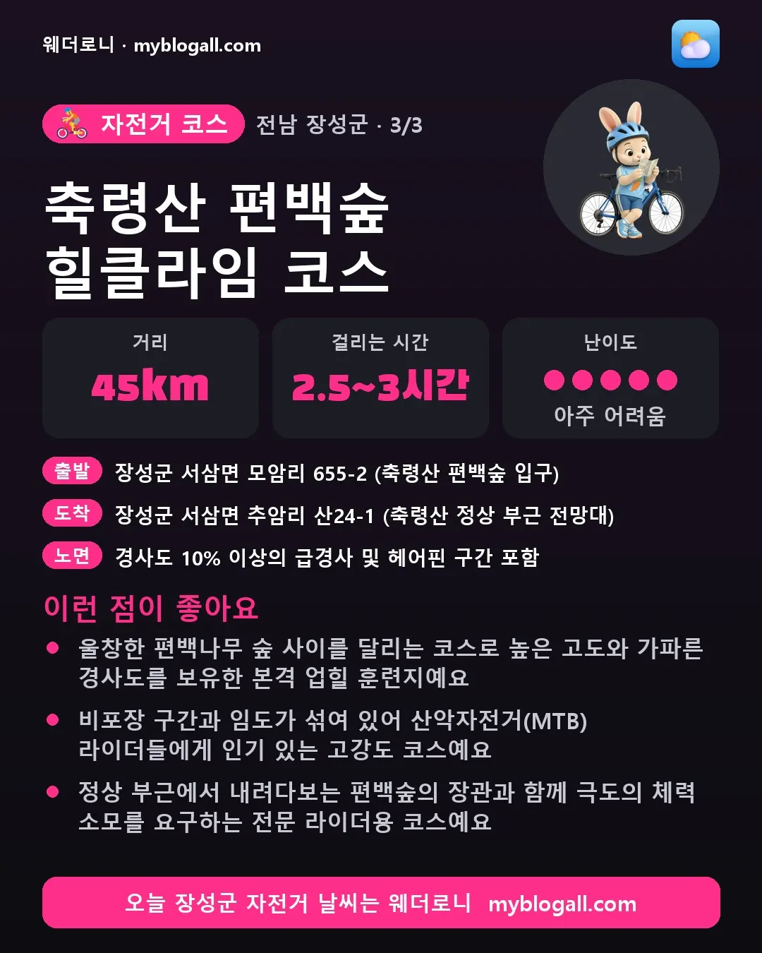 장성군 자전거 코스 · 축령산 편백숲 힐클라임 코스 — 45km · 2.5~3시간 · 난이도 5/5 — 울창한 편백나무 숲 사이를 달리는 코스로 높은 고도와 가파른 경사도를 보유한 본격 업힐 훈련지예요 — 비포장 구간과 임도가 섞여 있어 산악자전거(MTB) 라이더들에게 인기 있는 고강도 코스예요