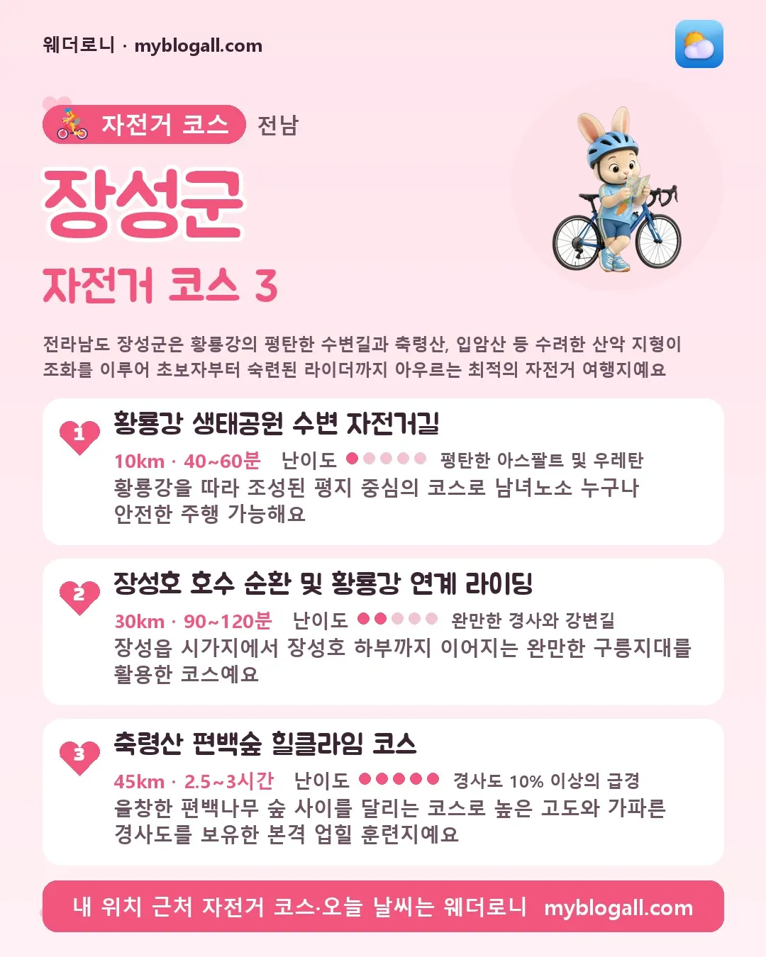 장성군 자전거 코스 3 — 전라남도 장성군은 황룡강의 평탄한 수변길과 축령산, 입암산 등 수려한 산악 지형이 조화를 이루어 초보자부터 숙련된 라이더까지 아우르는 최적의 자전거 여행지예요 — 1. 황룡강 생태공원 수변 자전거길 (10km · 40~60분 · 난이도 1/5) — 황룡강을 따라 조성된 평지 중심의 코스로 남녀노소 누구나 안전한 주행 가능해요