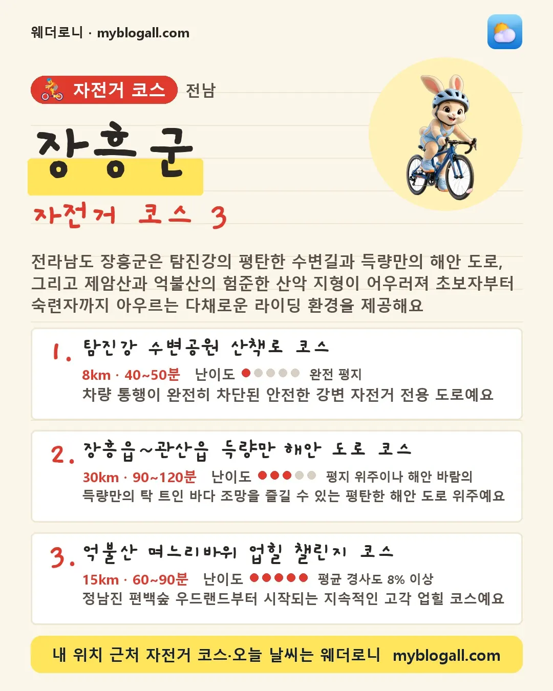 장흥군 자전거 코스 3 — 전라남도 장흥군은 탐진강의 평탄한 수변길과 득량만의 해안 도로, 그리고 제암산과 억불산의 험준한 산악 지형이 어우러져 초보자부터 숙련자까지 아우르는 다채로운 라이딩 환경을 제공해요 — 1. 탐진강 수변공원 산책로 코스 (8km · 40~50분 · 난이도 1/5) — 차량 통행이 완전히 차단된 안전한 강변 자전거 전용 도로예요