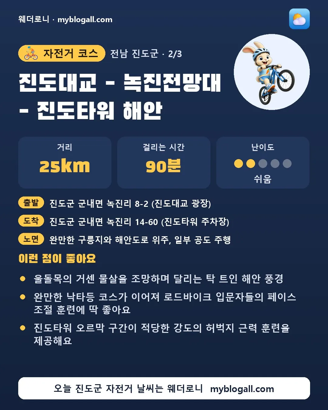 진도군 자전거 코스 · 진도대교 - 녹진전망대 - 진도타워 해안 — 25km · 90분 · 난이도 2/5 — 울돌목의 거센 물살을 조망하며 달리는 탁 트인 해안 풍경 — 완만한 낙타등 코스가 이어져 로드바이크 입문자들의 페이스 조절 훈련에 딱 좋아요