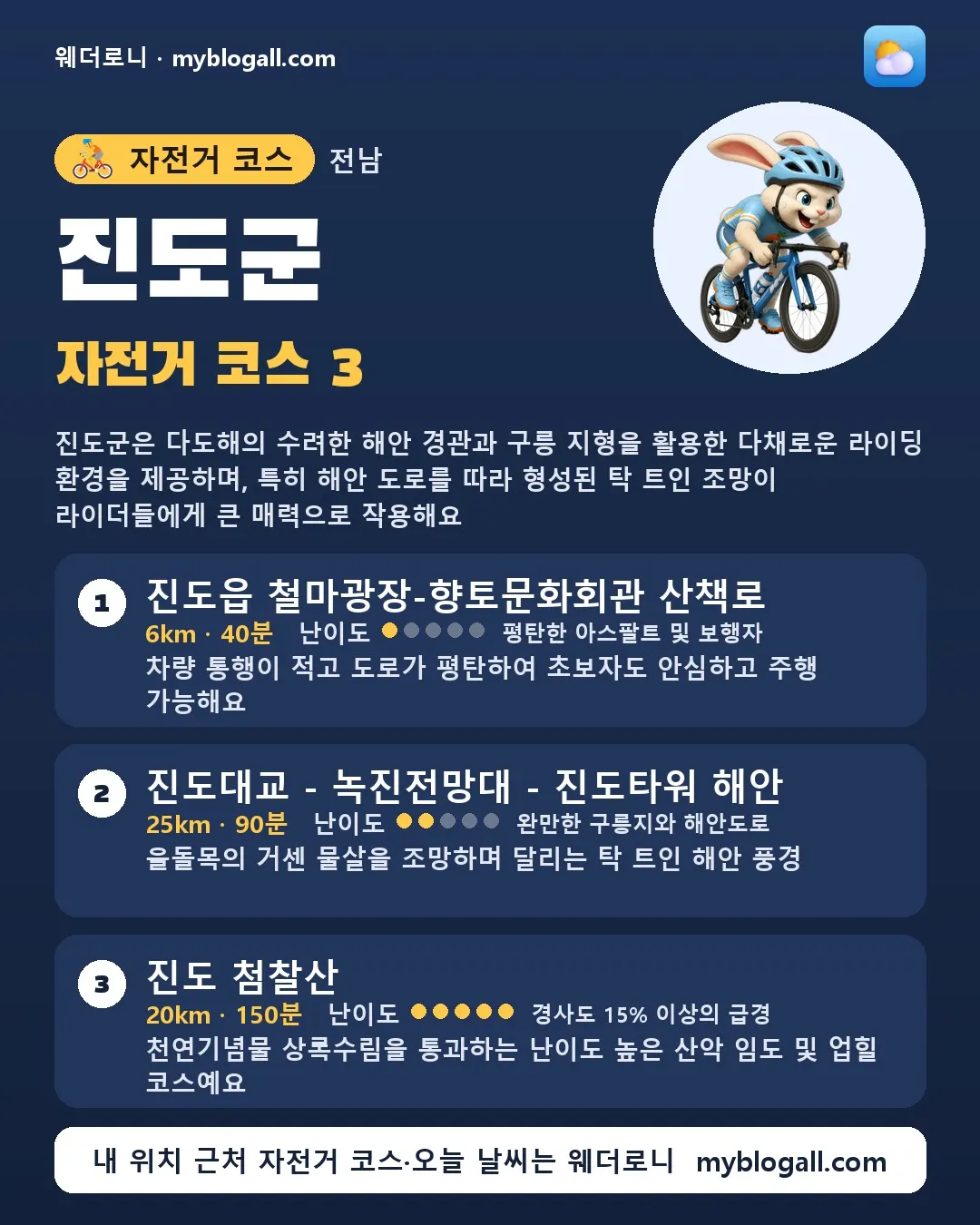 진도군 자전거 코스 3 — 진도군은 다도해의 수려한 해안 경관과 구릉 지형을 활용한 다채로운 라이딩 환경을 제공하며, 특히 해안 도로를 따라 형성된 탁 트인 조망이 라이더들에게 큰 매력으로 작용해요 — 1. 진도읍 철마광장-향토문화회관 산책로 (6km · 40분 · 난이도 1/5) — 차량 통행이 적고 도로가 평탄하여 초보자도 안심하고 주행 가능해요