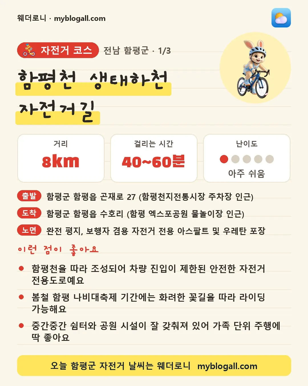 함평군 자전거 코스 · 함평천 생태하천 자전거길 — 8km · 40~60분 · 난이도 1/5 — 함평천을 따라 조성되어 차량 진입이 제한된 안전한 자전거 전용도로예요 — 봄철 함평 나비대축제 기간에는 화려한 꽃길을 따라 라이딩 가능해요
