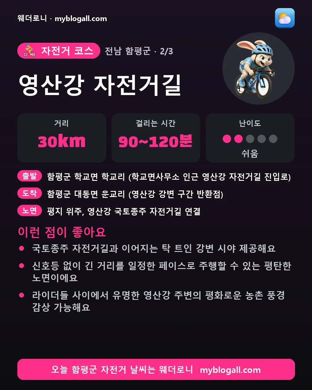 함평군 자전거 코스 · 영산강 자전거길 — 30km · 90~120분 · 난이도 2/5 — 국토종주 자전거길과 이어지는 탁 트인 강변 시야 제공해요 — 신호등 없이 긴 거리를 일정한 페이스로 주행할 수 있는 평탄한 노면이에요