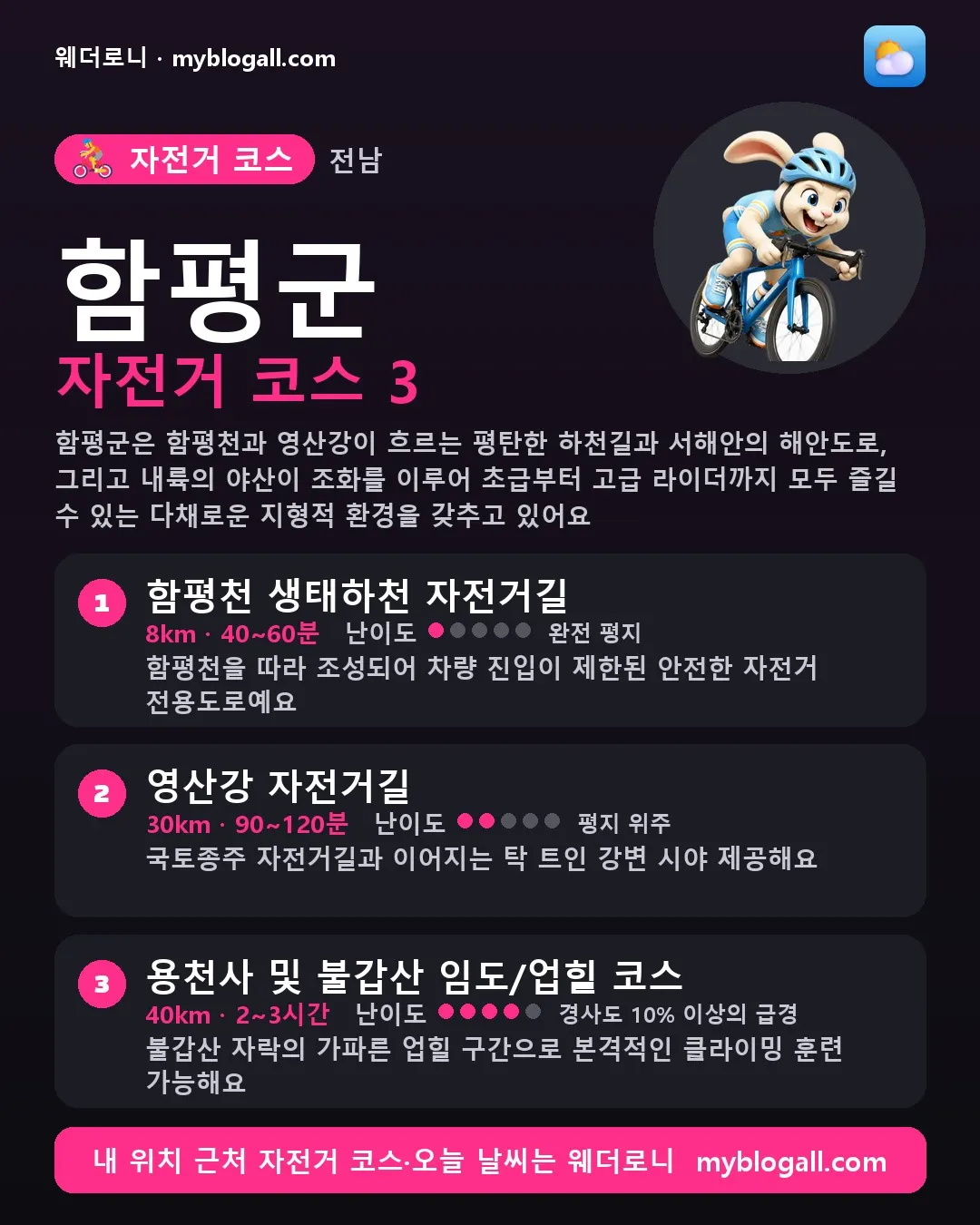 함평군 자전거 코스 3 — 함평군은 함평천과 영산강이 흐르는 평탄한 하천길과 서해안의 해안도로, 그리고 내륙의 야산이 조화를 이루어 초급부터 고급 라이더까지 모두 즐길 수 있는 다채로운 지형적 환경을 갖추고 있어요 — 1. 함평천 생태하천 자전거길 (8km · 40~60분 · 난이도 1/5) — 함평천을 따라 조성되어 차량 진입이 제한된 안전한 자전거 전용도로예요