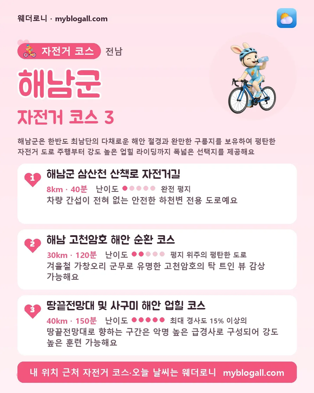 해남군 자전거 코스 3 — 해남군은 한반도 최남단의 다채로운 해안 절경과 완만한 구릉지를 보유하여 평탄한 자전거 도로 주행부터 강도 높은 업힐 라이딩까지 폭넓은 선택지를 제공해요 — 1. 해남군 삼산천 산책로 자전거길 (8km · 40분 · 난이도 1/5) — 차량 간섭이 전혀 없는 안전한 하천변 전용 도로예요