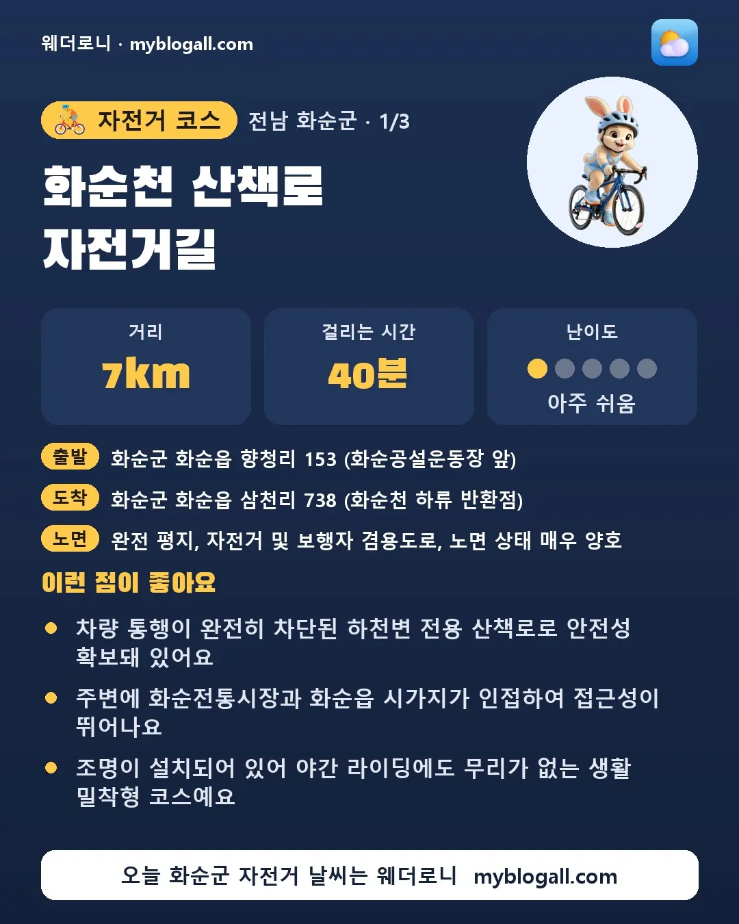 화순군 자전거 코스 · 화순천 산책로 자전거길 — 7km · 40분 · 난이도 1/5 — 차량 통행이 완전히 차단된 하천변 전용 산책로로 안전성 확보돼 있어요 — 주변에 화순전통시장과 화순읍 시가지가 인접하여 접근성이 뛰어나요